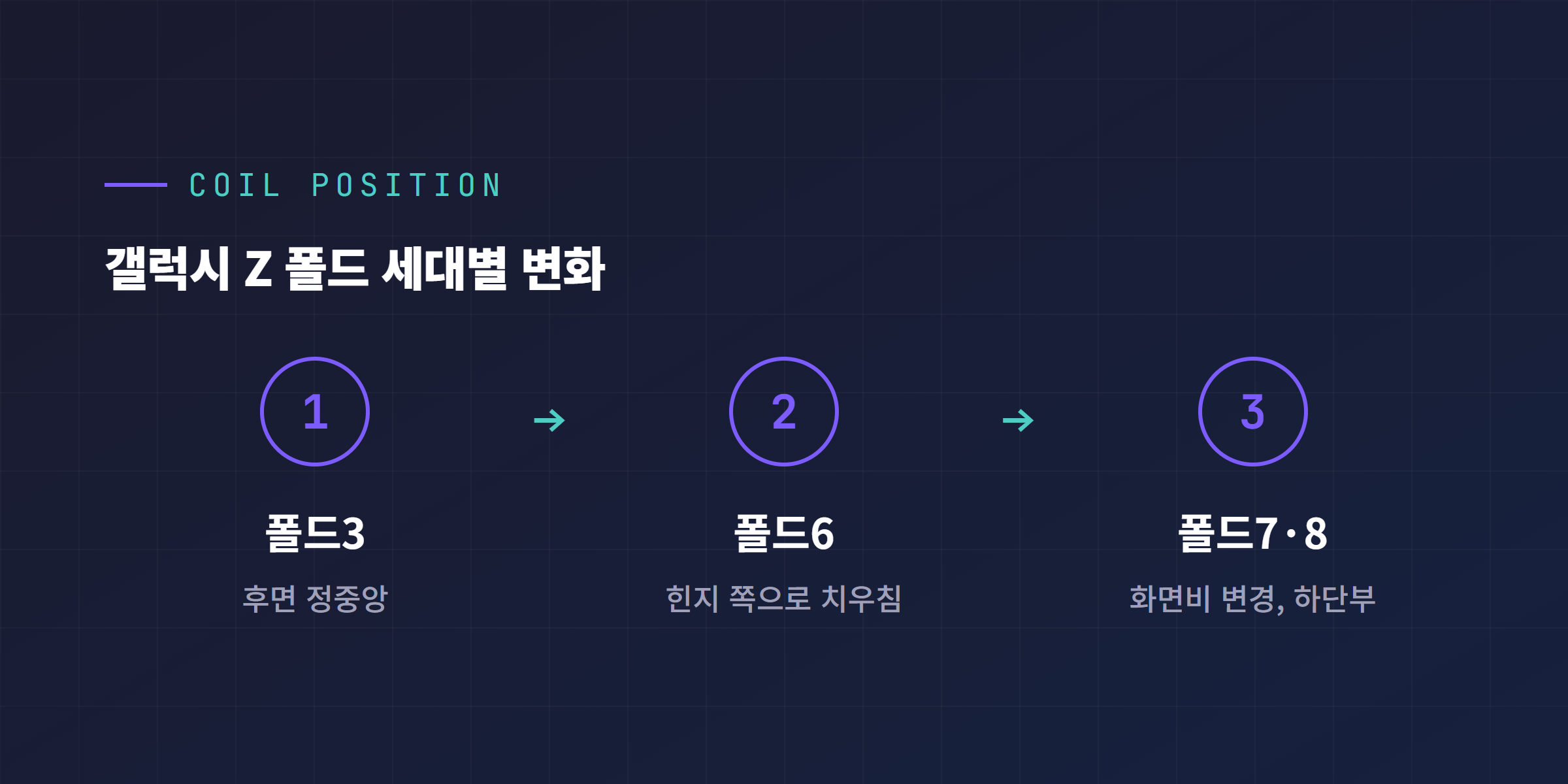 갤럭시 Z 폴드 세대별(폴드3, 폴드6, 폴드7·폴드8) 후면 무선충전 코일 위치 변화