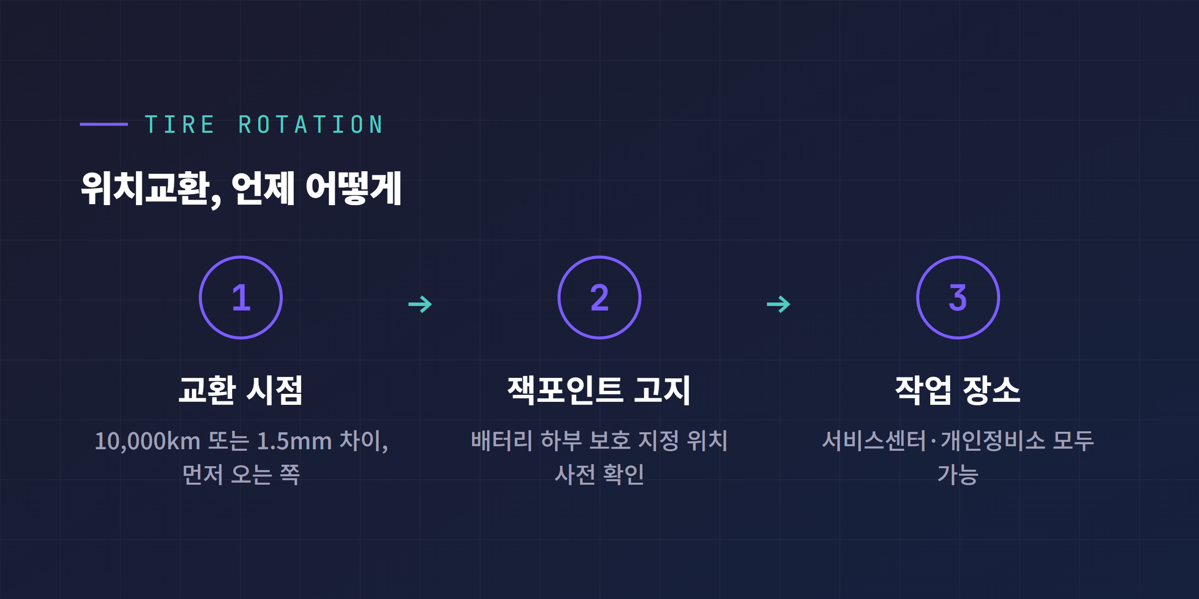 타이어 위치교환 기준과 절차