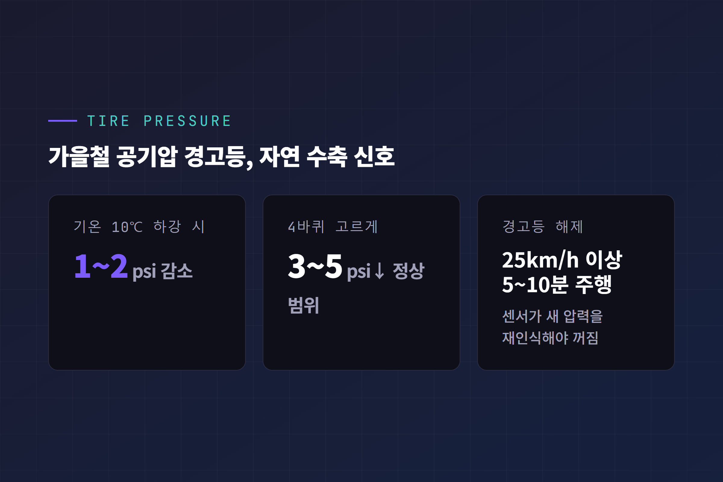 기온 하강과 타이어 공기압 변화