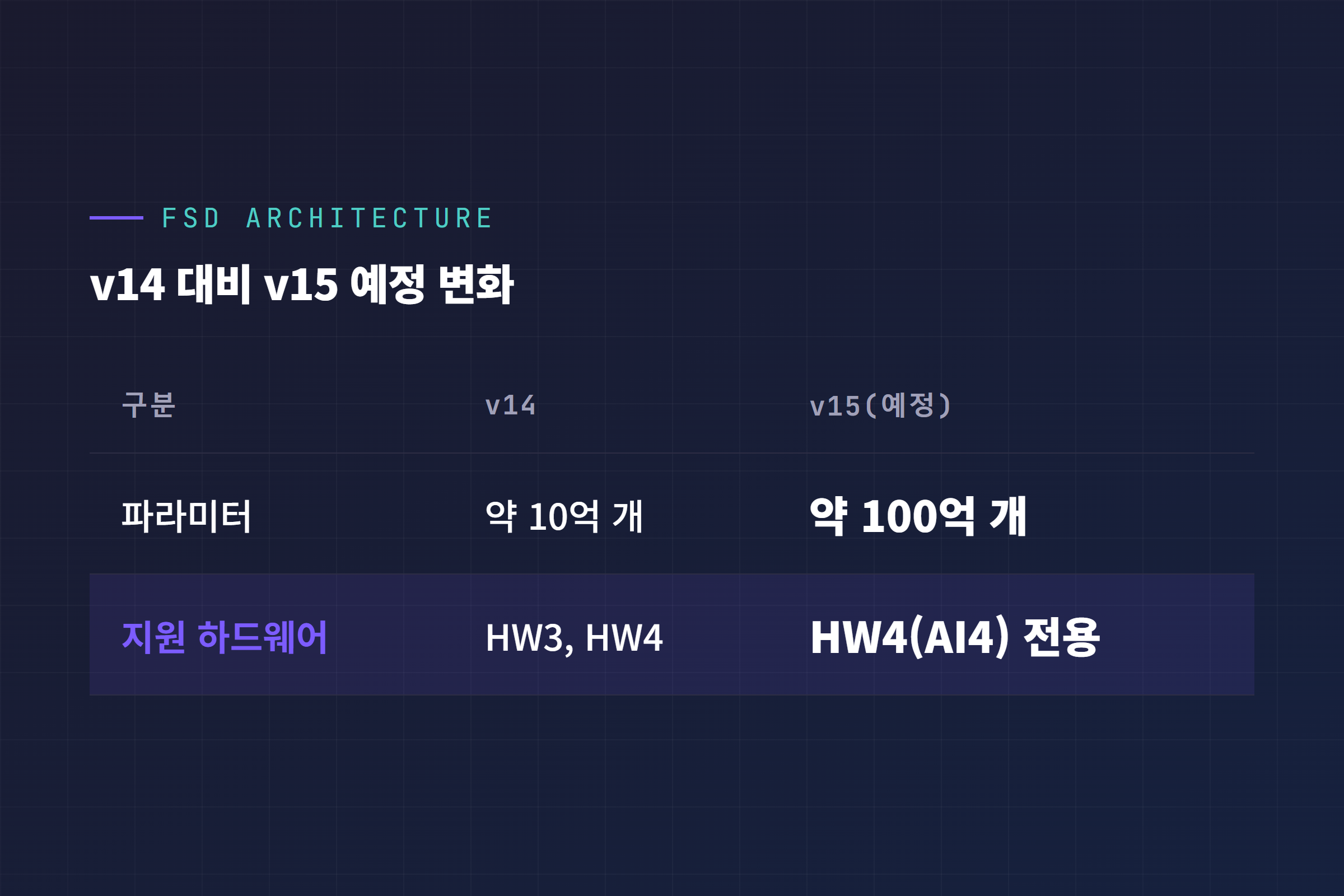 FSD v14 대비 v15 파라미터·하드웨어 지원 변화 비교표