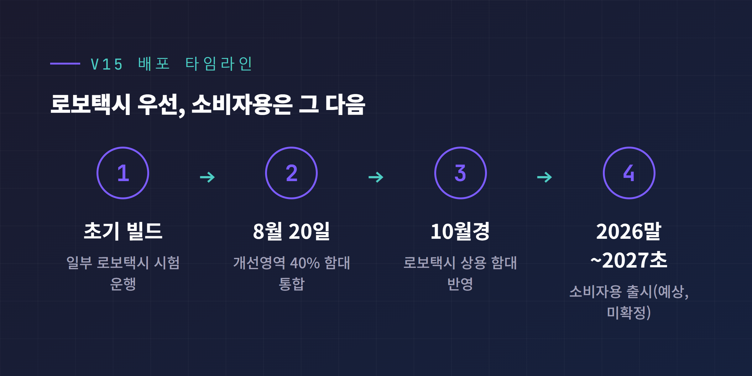 FSD v15 로보택시 우선 배포와 소비자용 출시 예상 타임라인