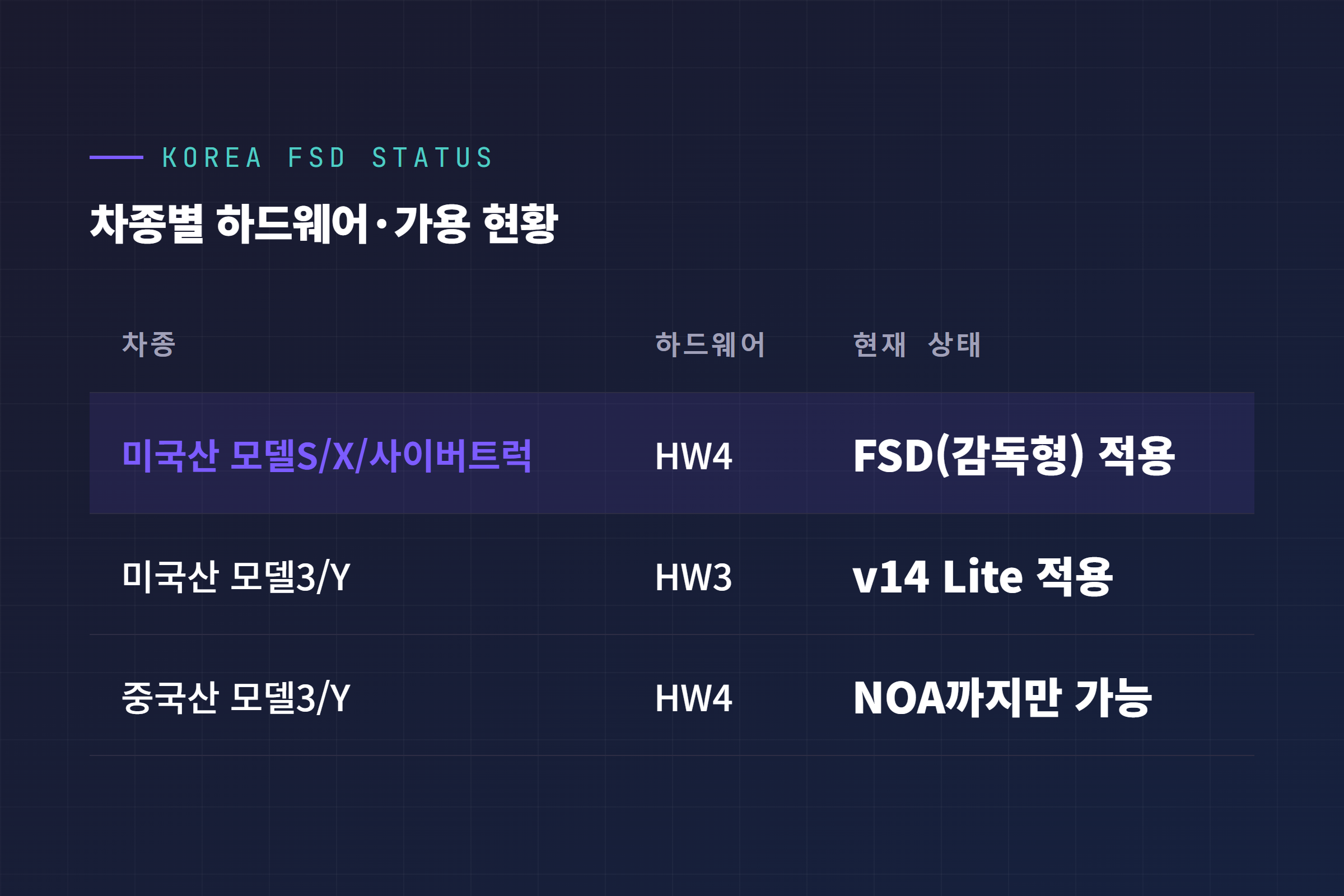 한국 테슬라 차종별 하드웨어·FSD 가용 현황 표