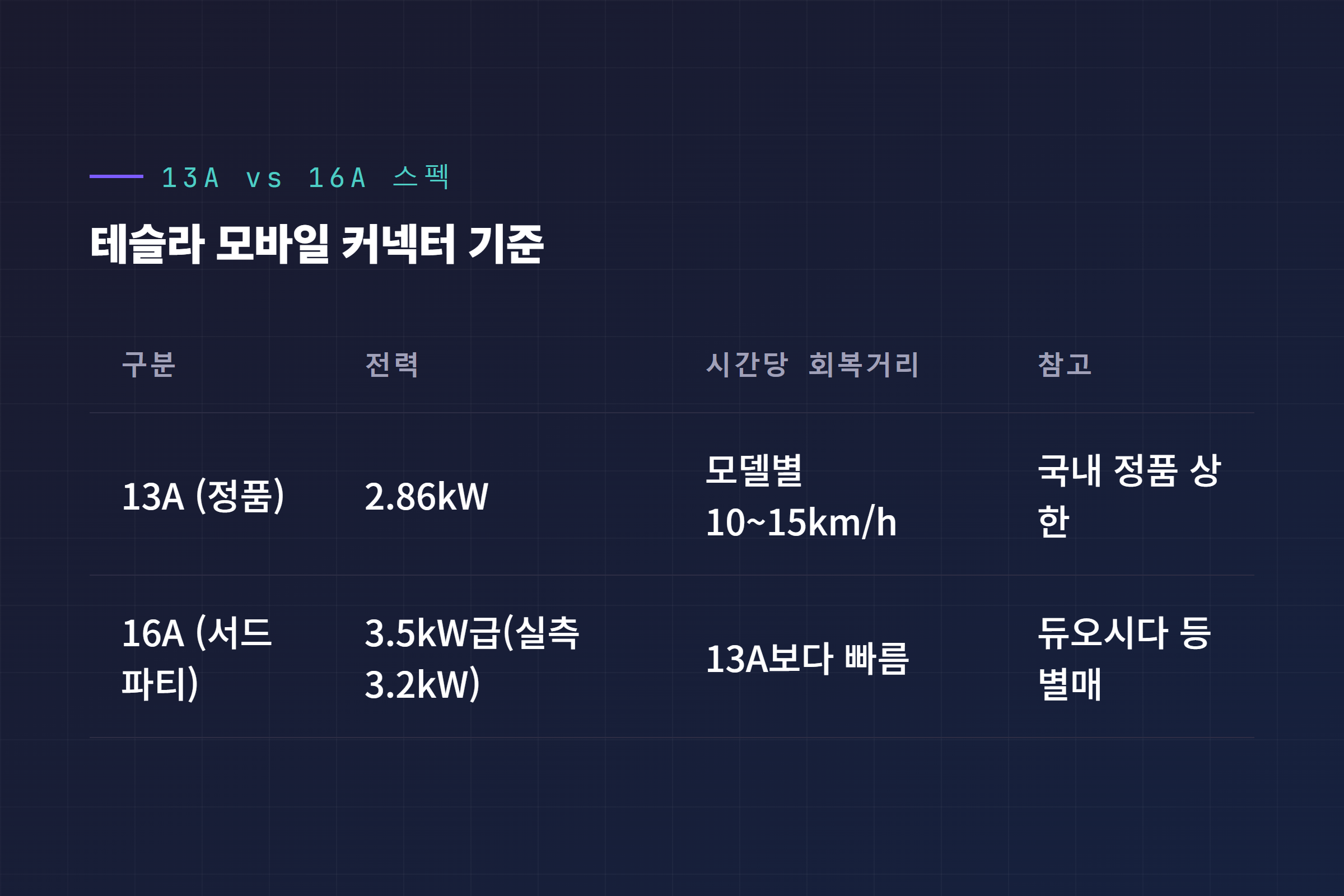 테슬라 완속충전기 13A 16A 스펙 비교표