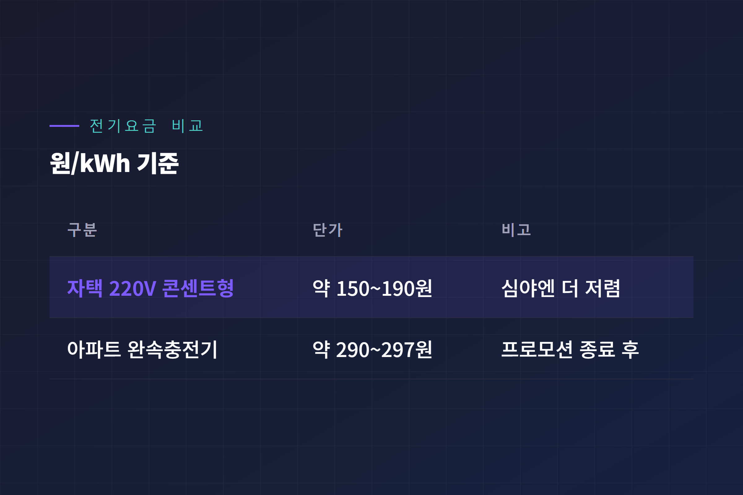 자택 220V 콘센트형 충전과 아파트 완속충전기 전기요금 비교표