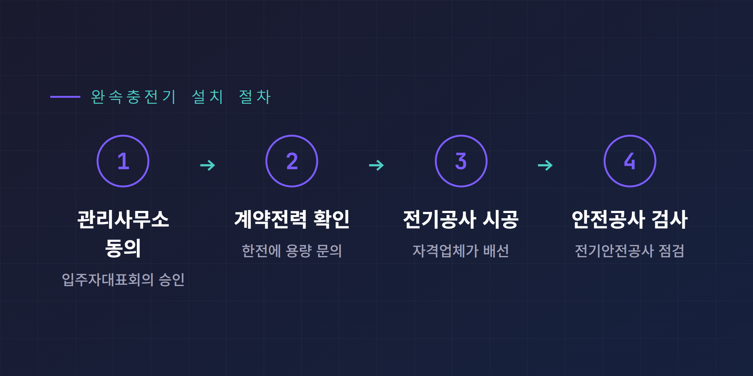 아파트 완속충전기 설치 절차 단계별 다이어그램