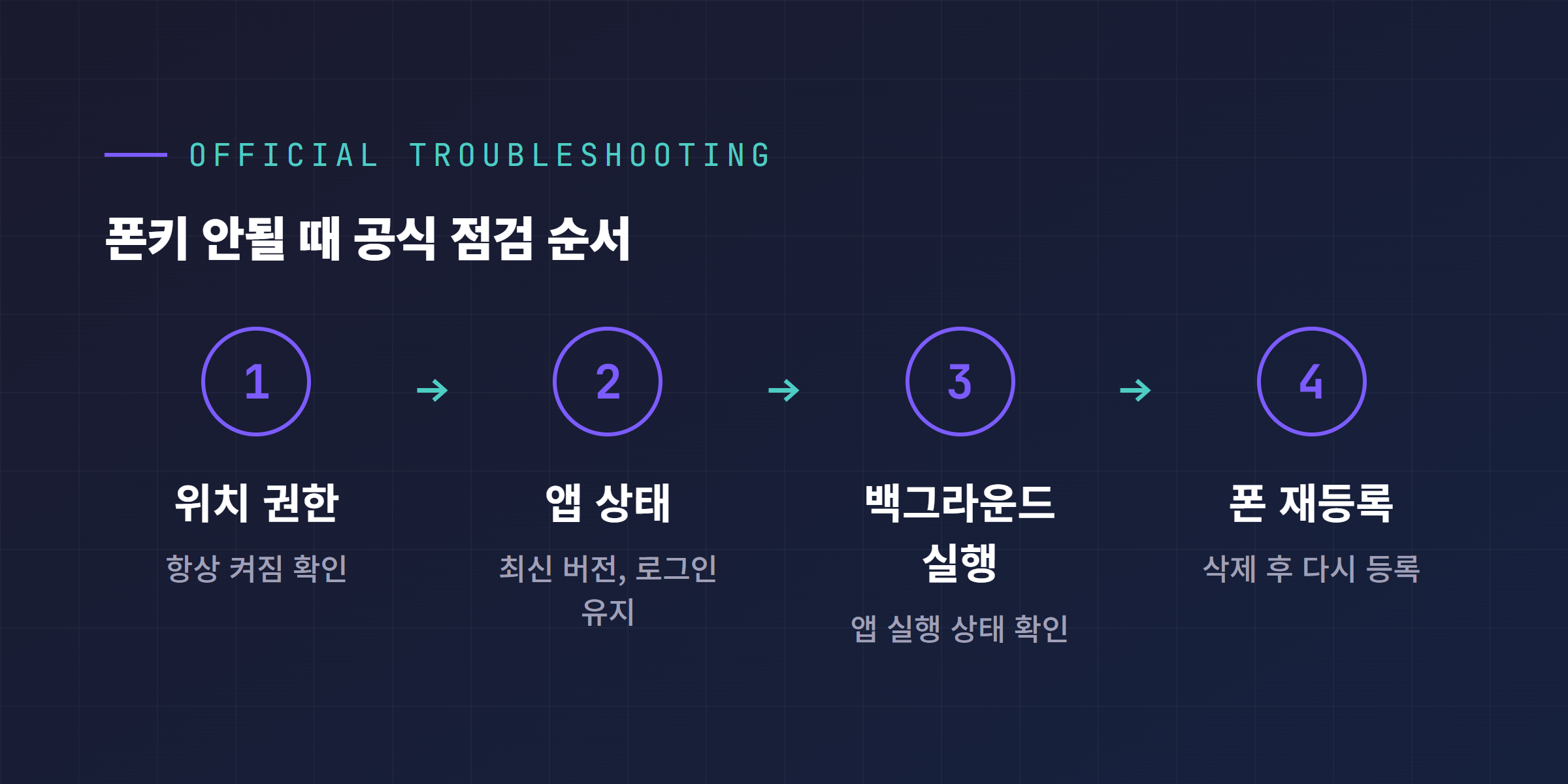 테슬라 공식 트러블슈팅 절차 4단계, 위치 권한 확인부터 폰키 재등록까지