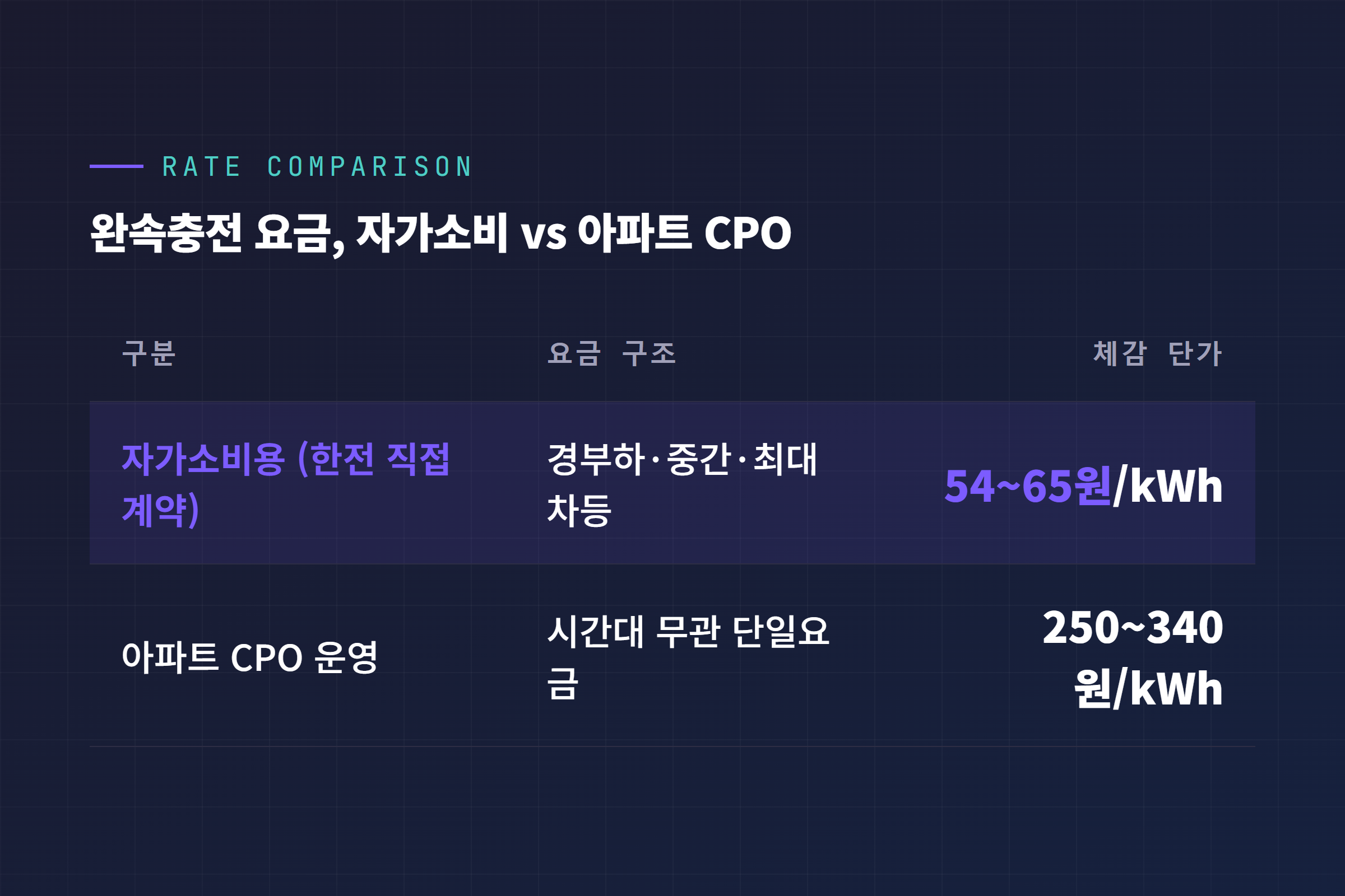 자가소비용 한전 직접계약과 아파트 CPO 운영 요금 구조 비교표