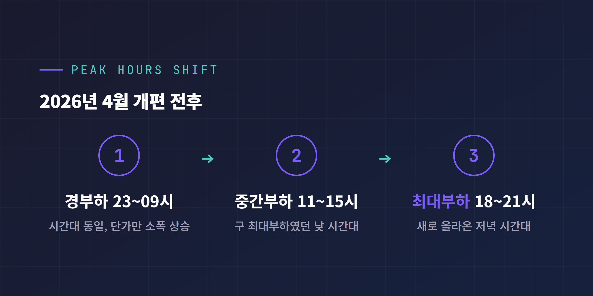 경부하 중간부하 최대부하 시간대 변화 다이어그램