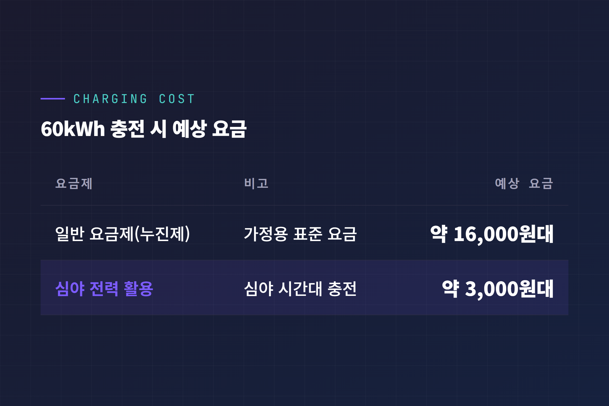 가정용 전기차 충전요금 계산 표, 일반요금제와 심야전력 60kWh 비교