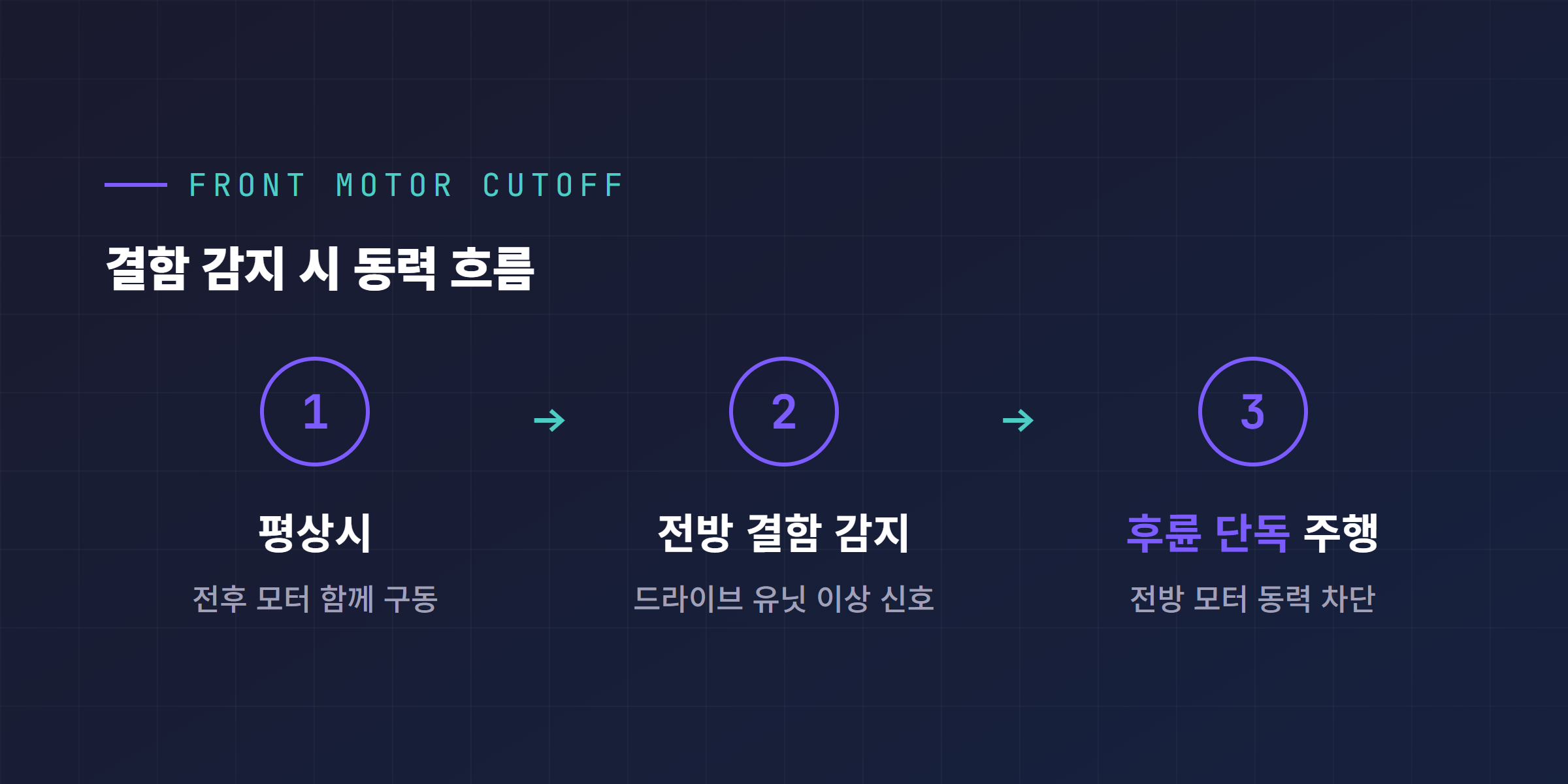 테슬라 듀얼모터 전방/후방 드라이브 유닛 동력 흐름 다이어그램