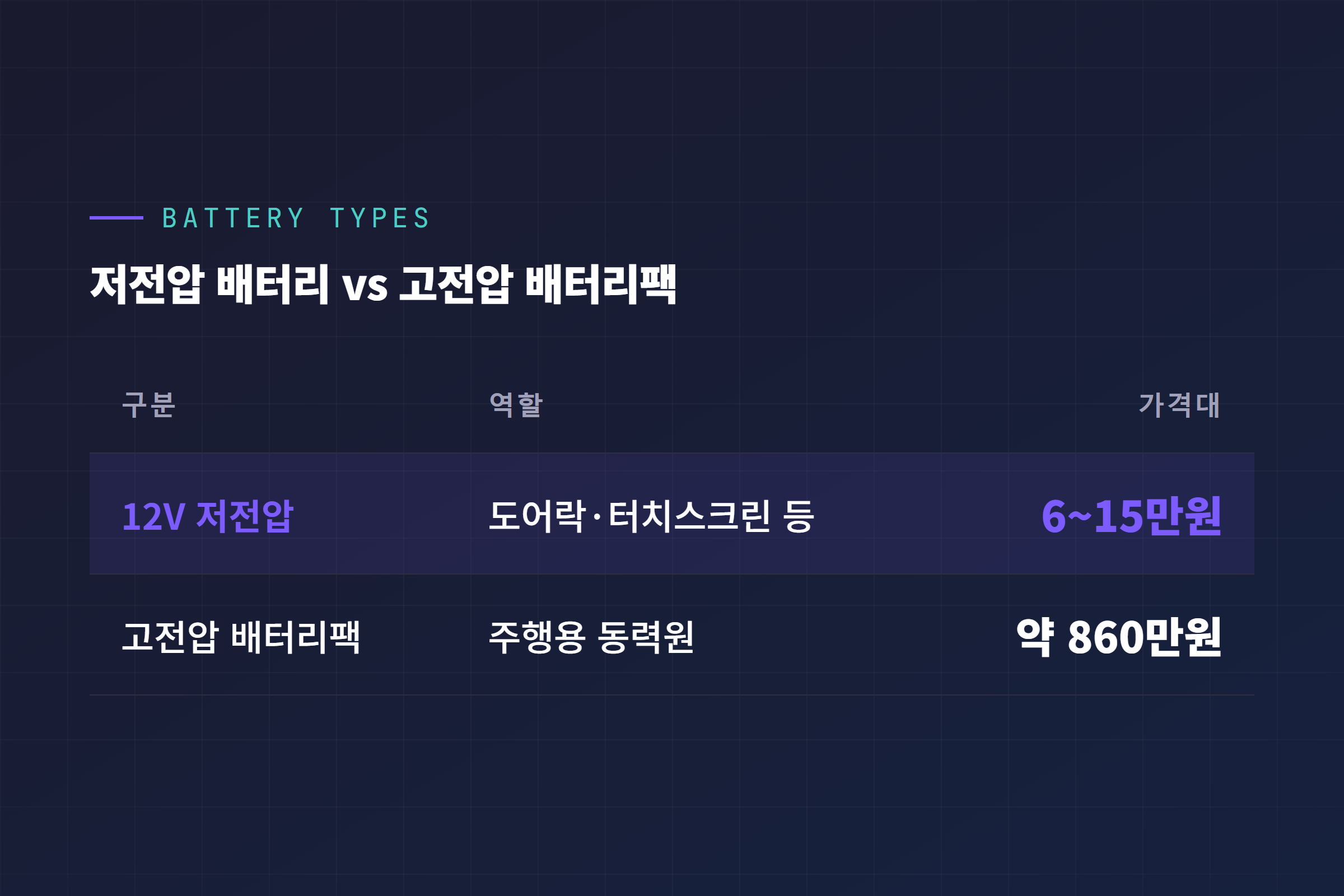 테슬라 12V 저전압 배터리와 고전압 배터리팩 비교, 역할과 가격대 차이