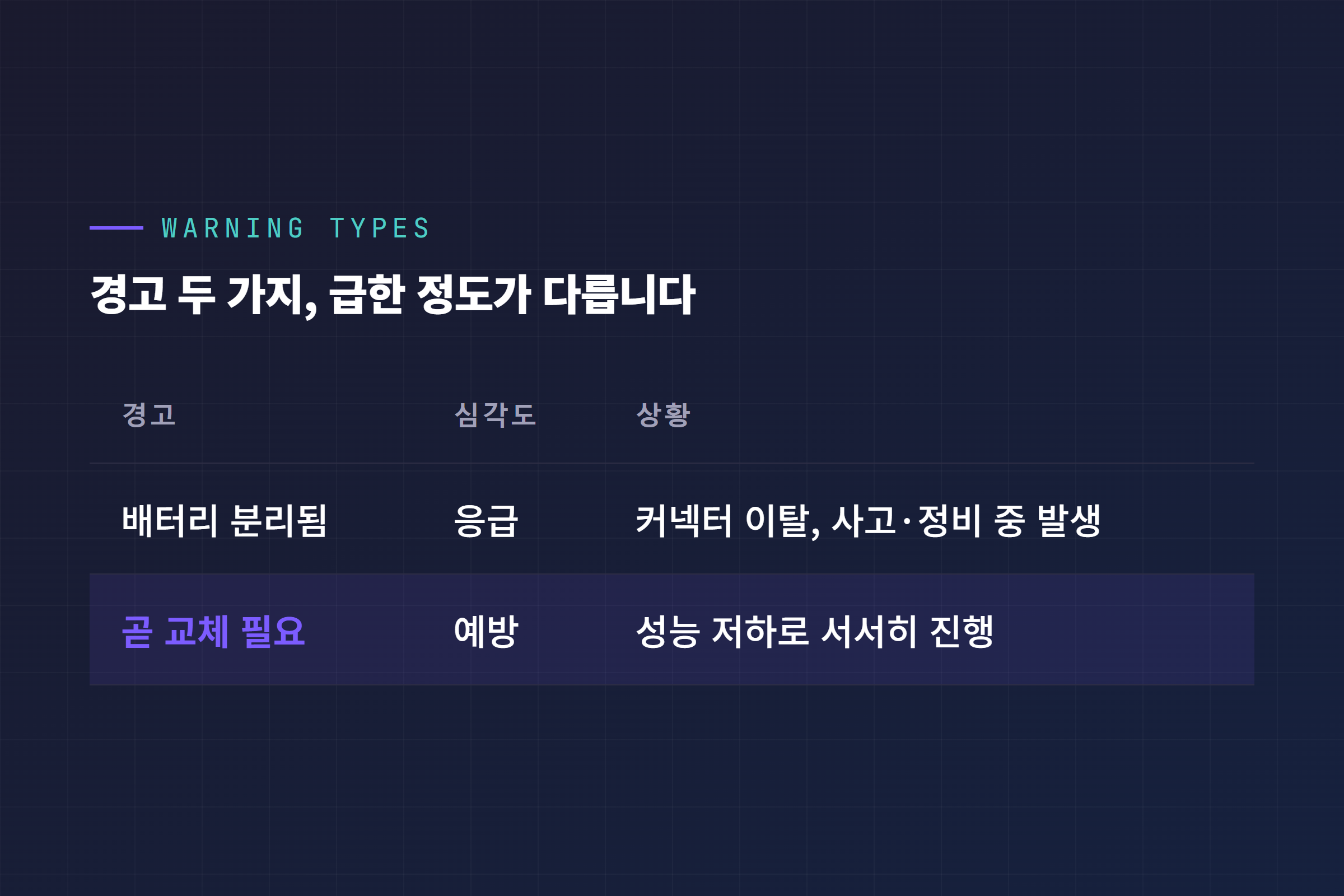 테슬라 12V 배터리 분리됨과 곧 교체 필요 경고 비교, 심각도와 상황