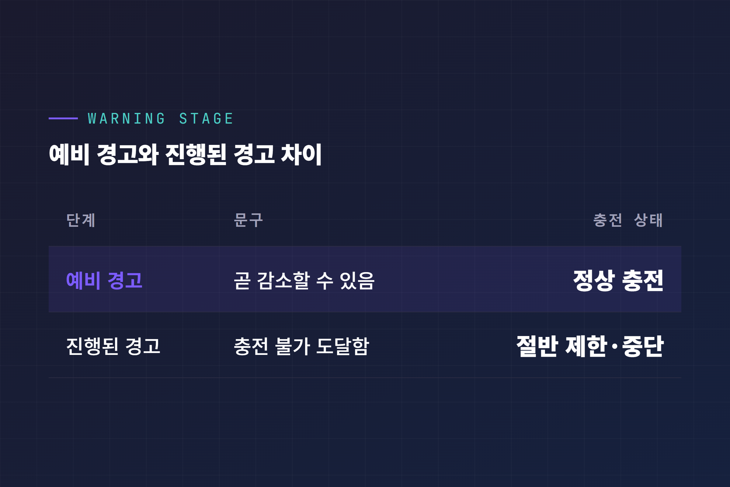 예비 경고와 진행된 경고 단계 비교, 문구와 충전 제한 차이
