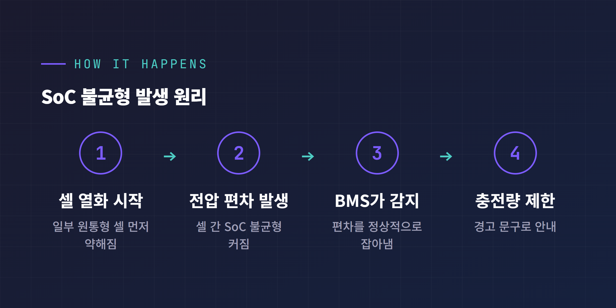 배터리 셀 전압, 충전상태(SoC) 불균형 발생 원리