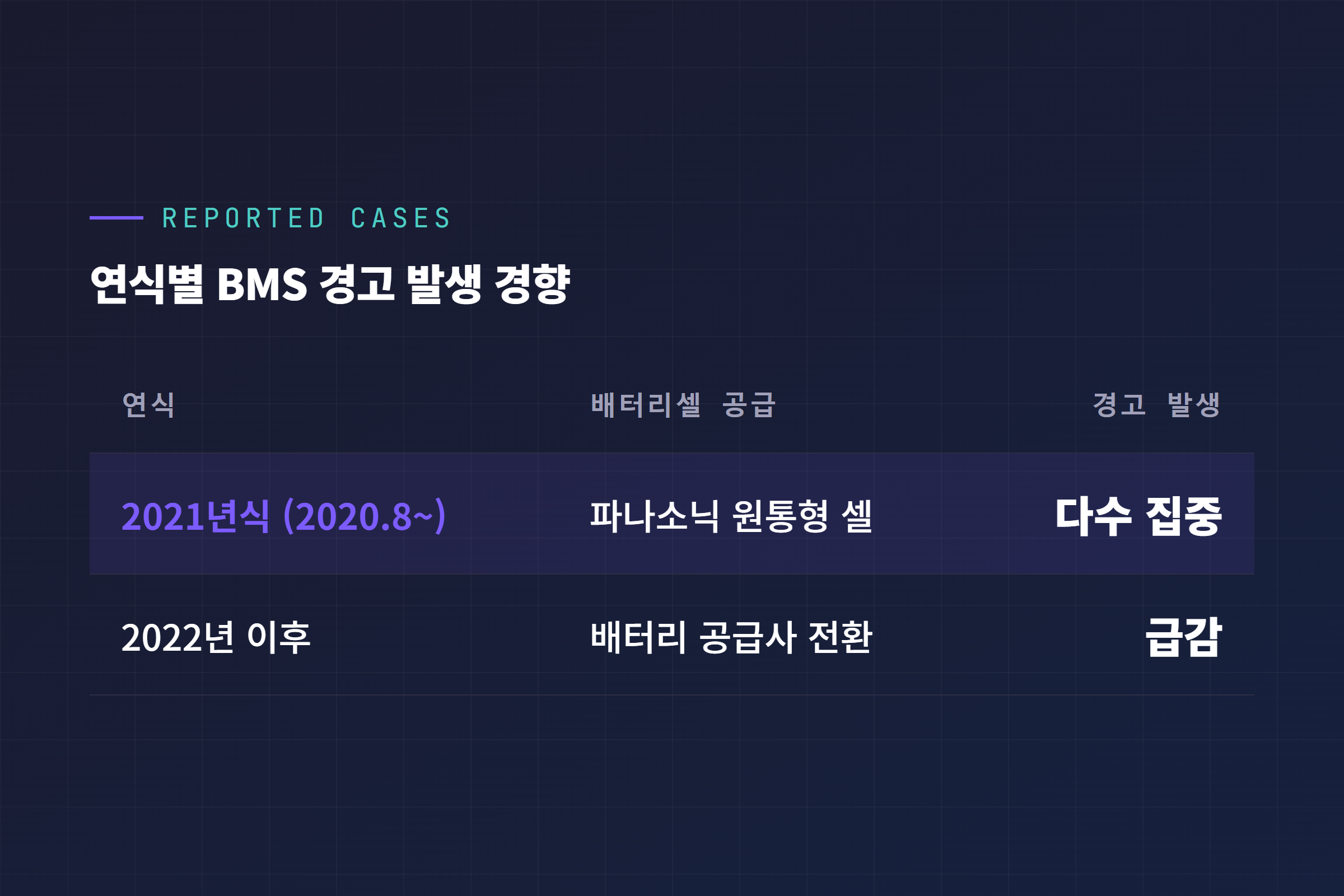 2021년식 모델3, 모델Y 대 2022년 이후 BMS 경고 발생 경향 비교