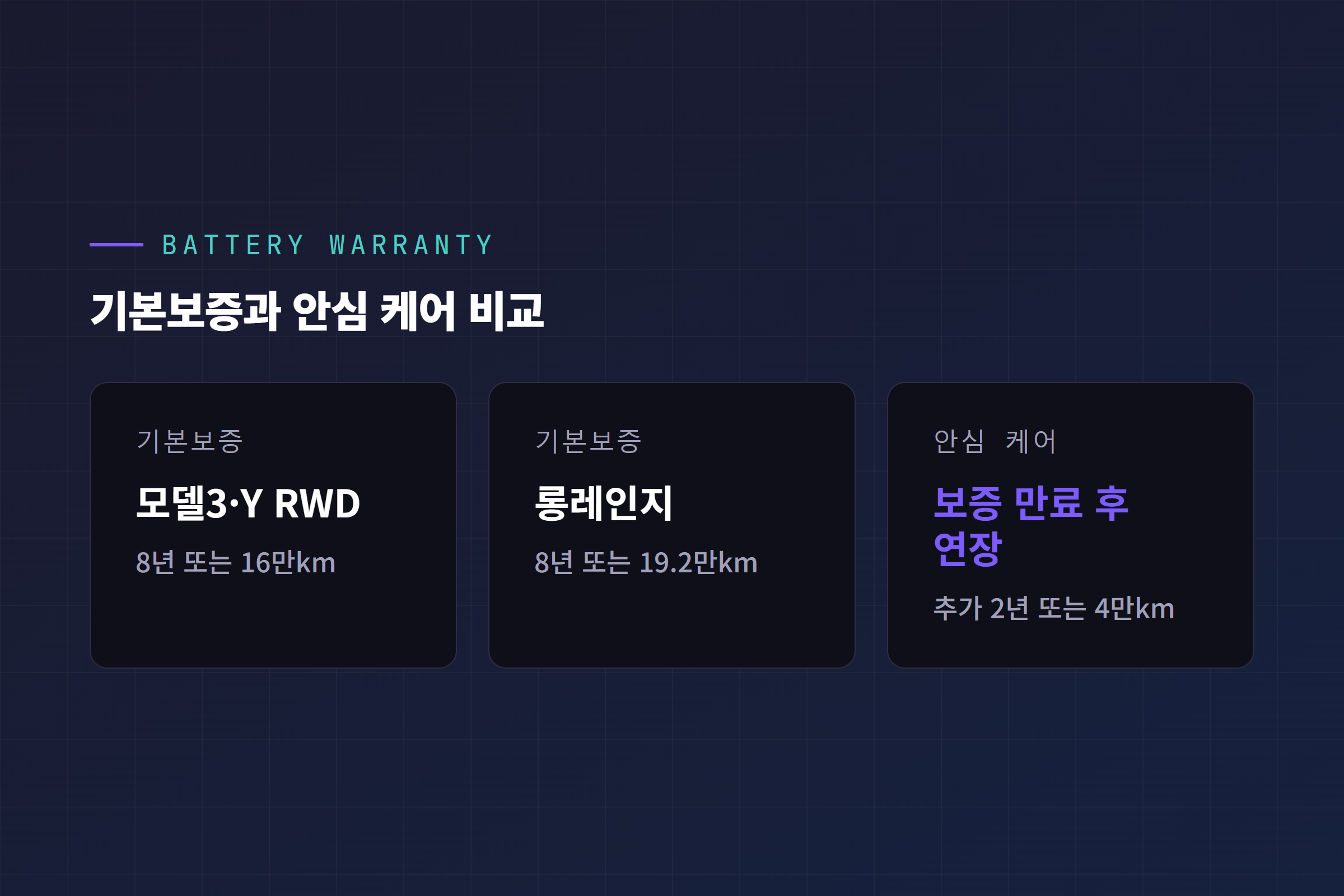 테슬라 배터리 기본보증과 배터리 안심 케어 프로그램 보증기간 비교