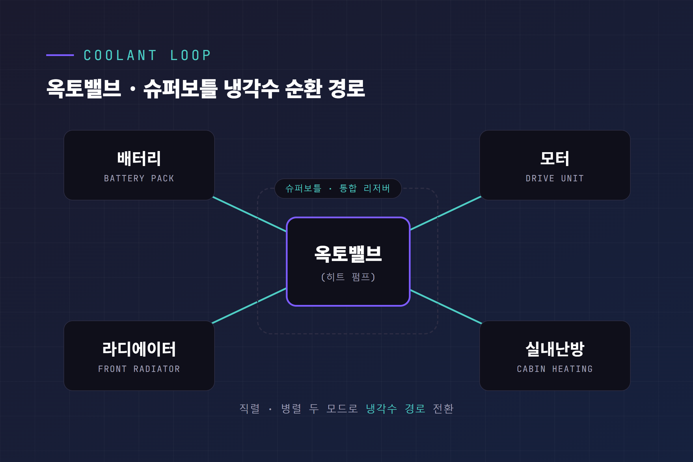 옥토밸브와 슈퍼보틀에서 배터리 모터 실내난방 라디에이터로 이어지는 냉각수 순환 다이어그램