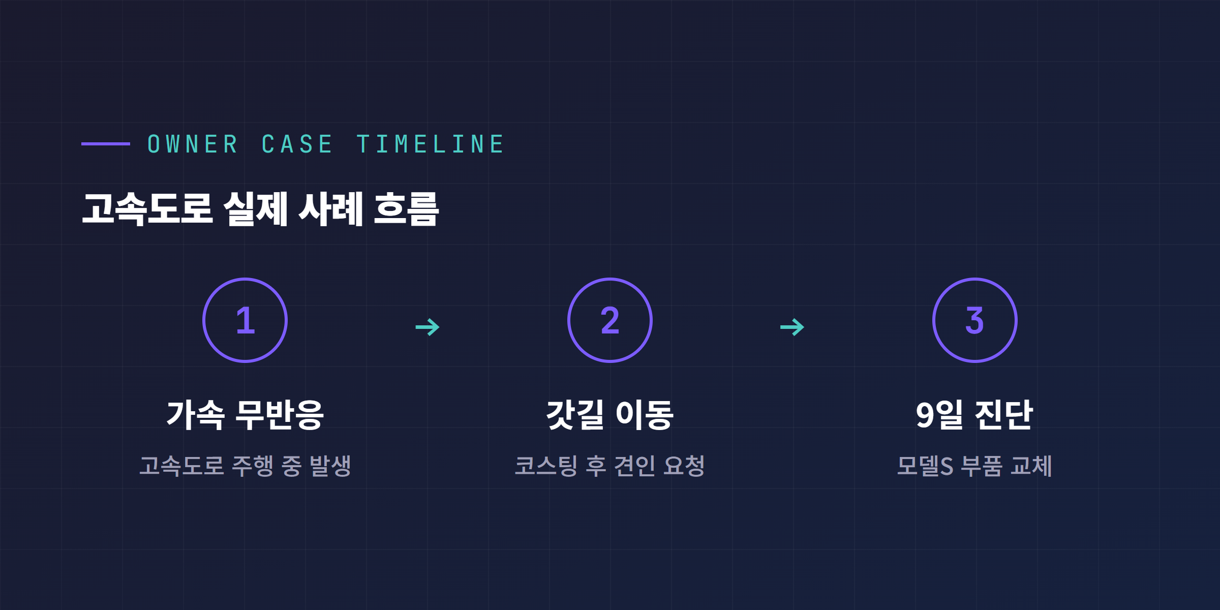 BMS_a170 실제 오너 사례 타임라인, 고속도로 가속 무반응부터 견인 요청·서비스센터 9일 진단까지
