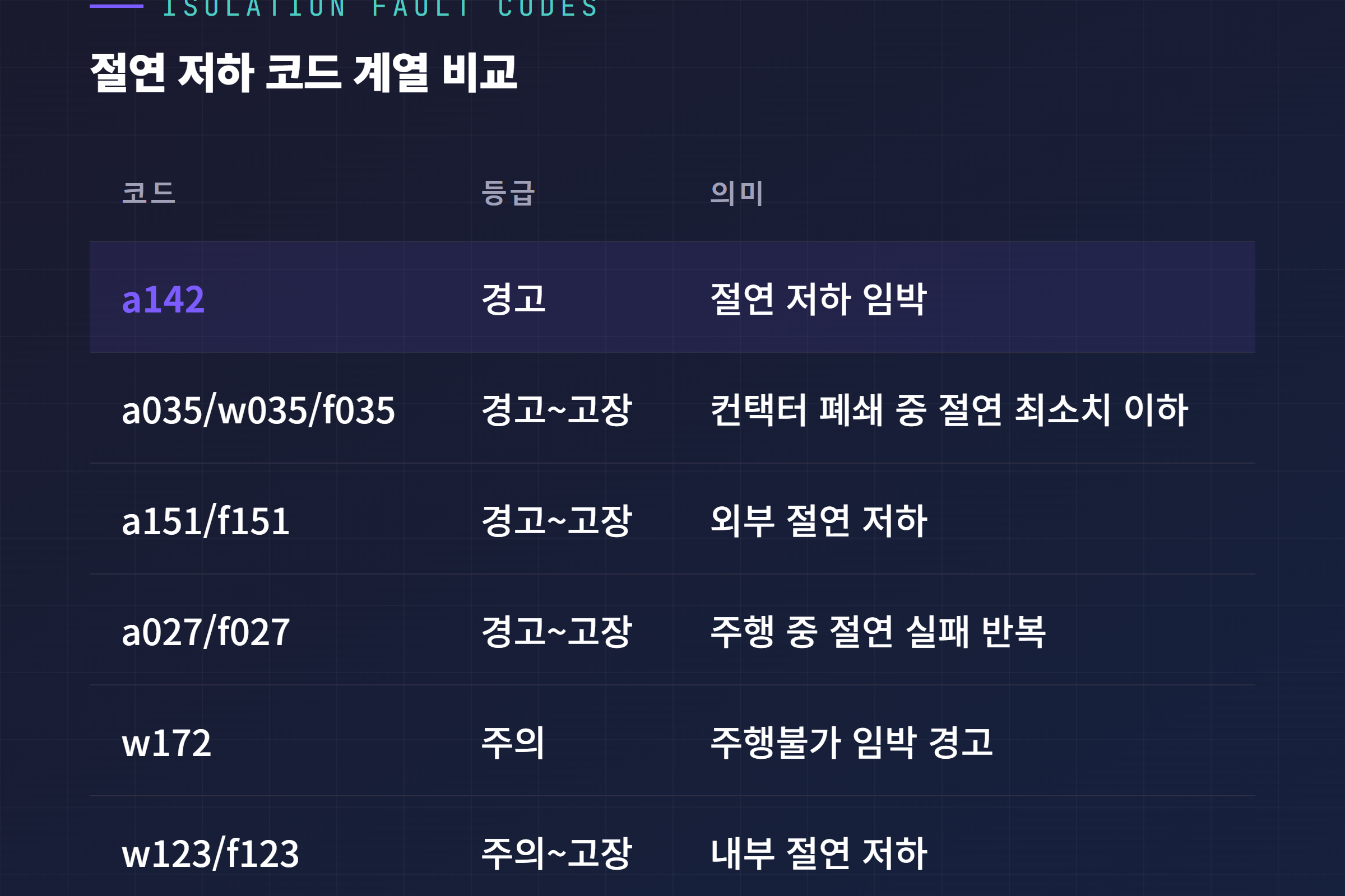 절연 저하 코드 계열 비교표