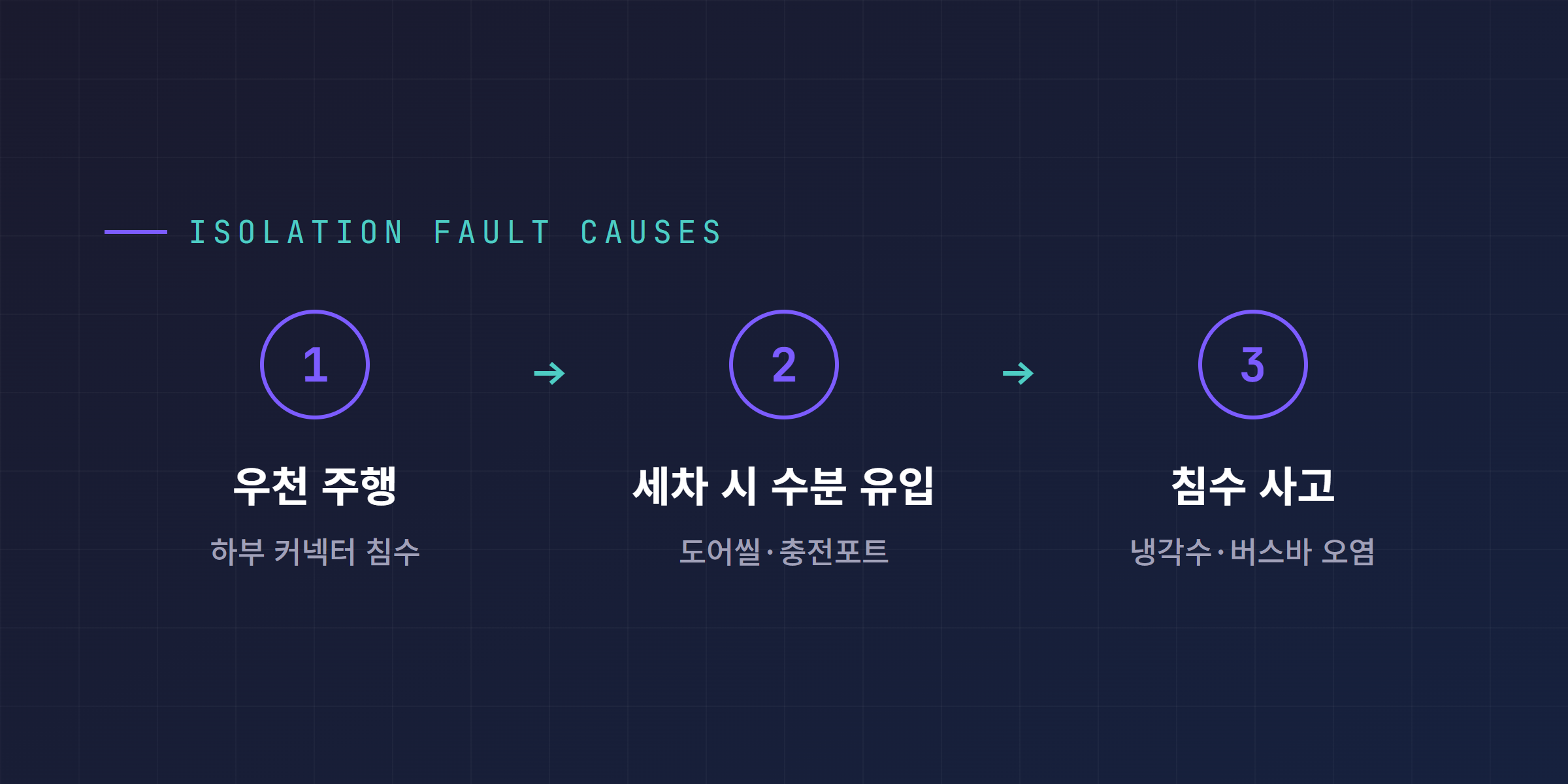 절연 저하 원인 3단계