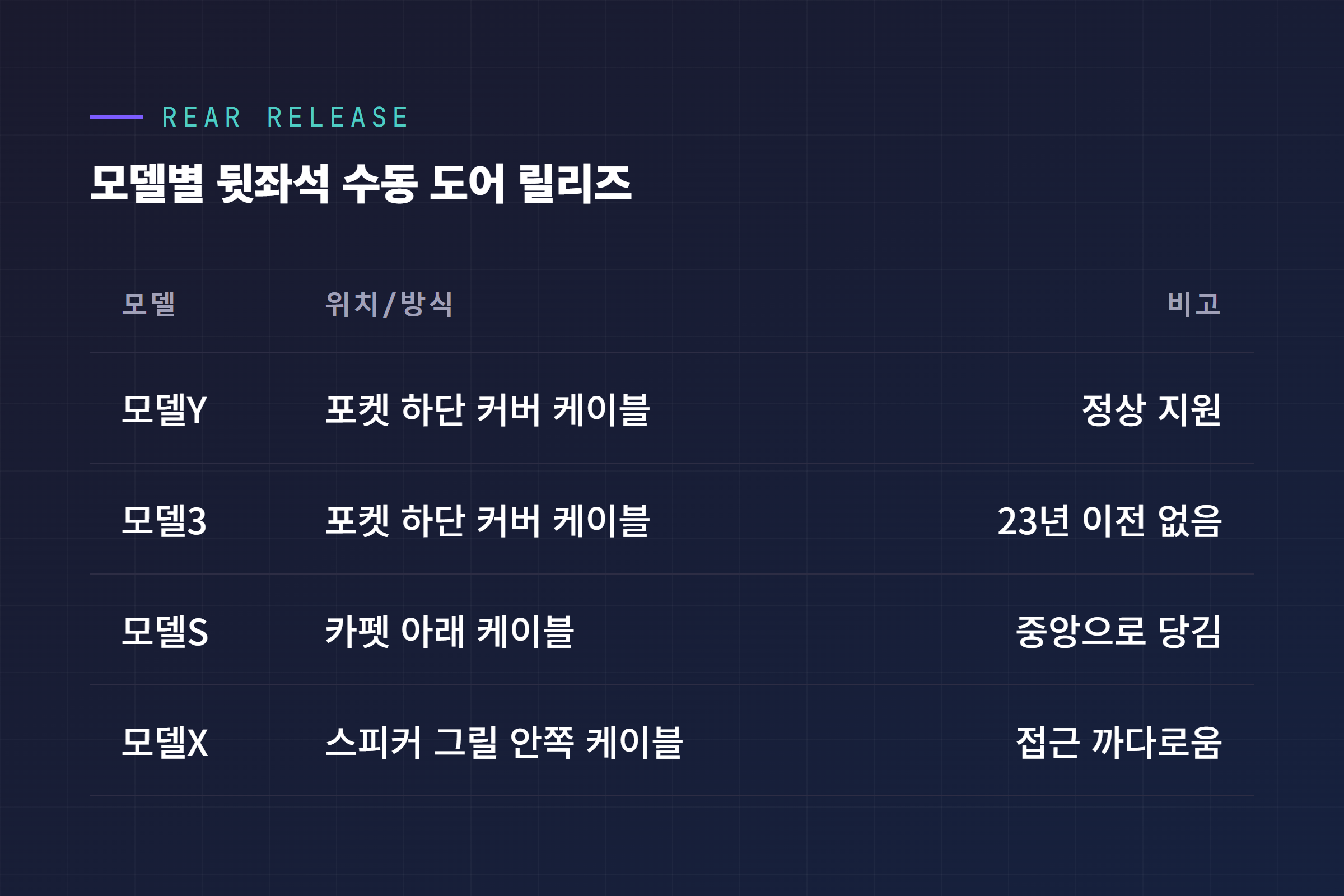 테슬라 모델별 뒷좌석 수동 도어 릴리즈 방식 비교 표