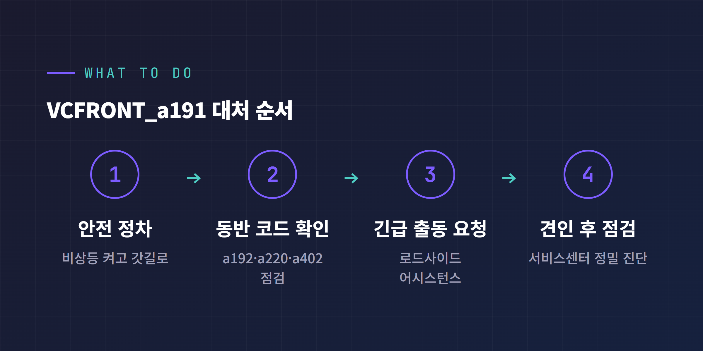 VCFRONT_a191 경고 발생 시 대처 단계 다이어그램