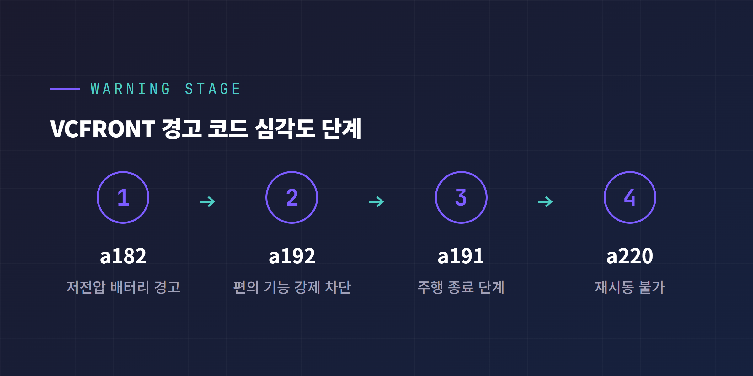 VCFRONT 경고 코드 심각도 단계 다이어그램
