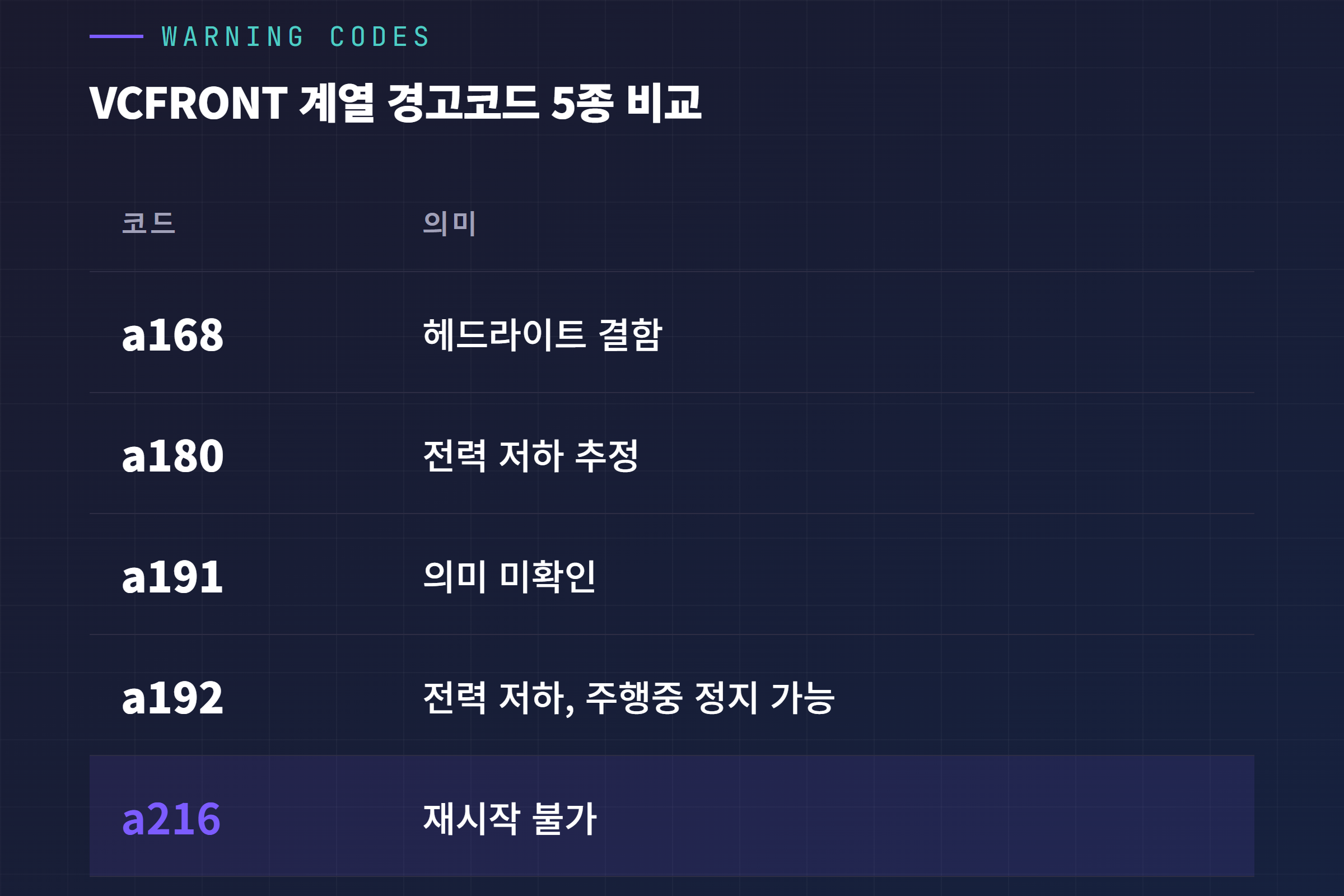VCFRONT_a216과 연관 경고코드 비교표