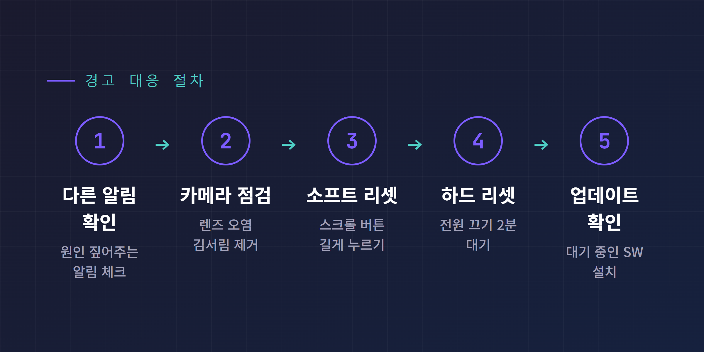 경고 대응 절차, 다른 알림 확인부터 카메라 점검, 소프트 리셋, 하드 리셋, 업데이트 확인까지 5단계