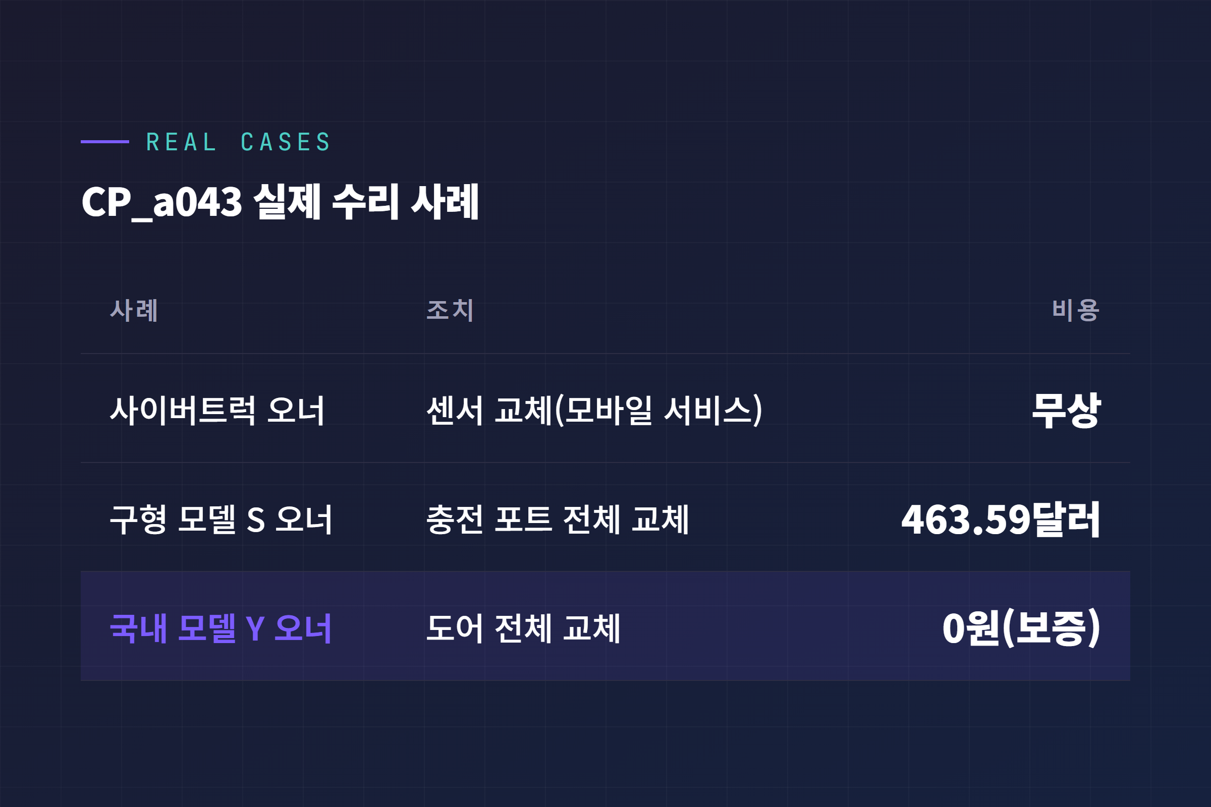 CP_a043 실제 오너 수리 사례 비교 표