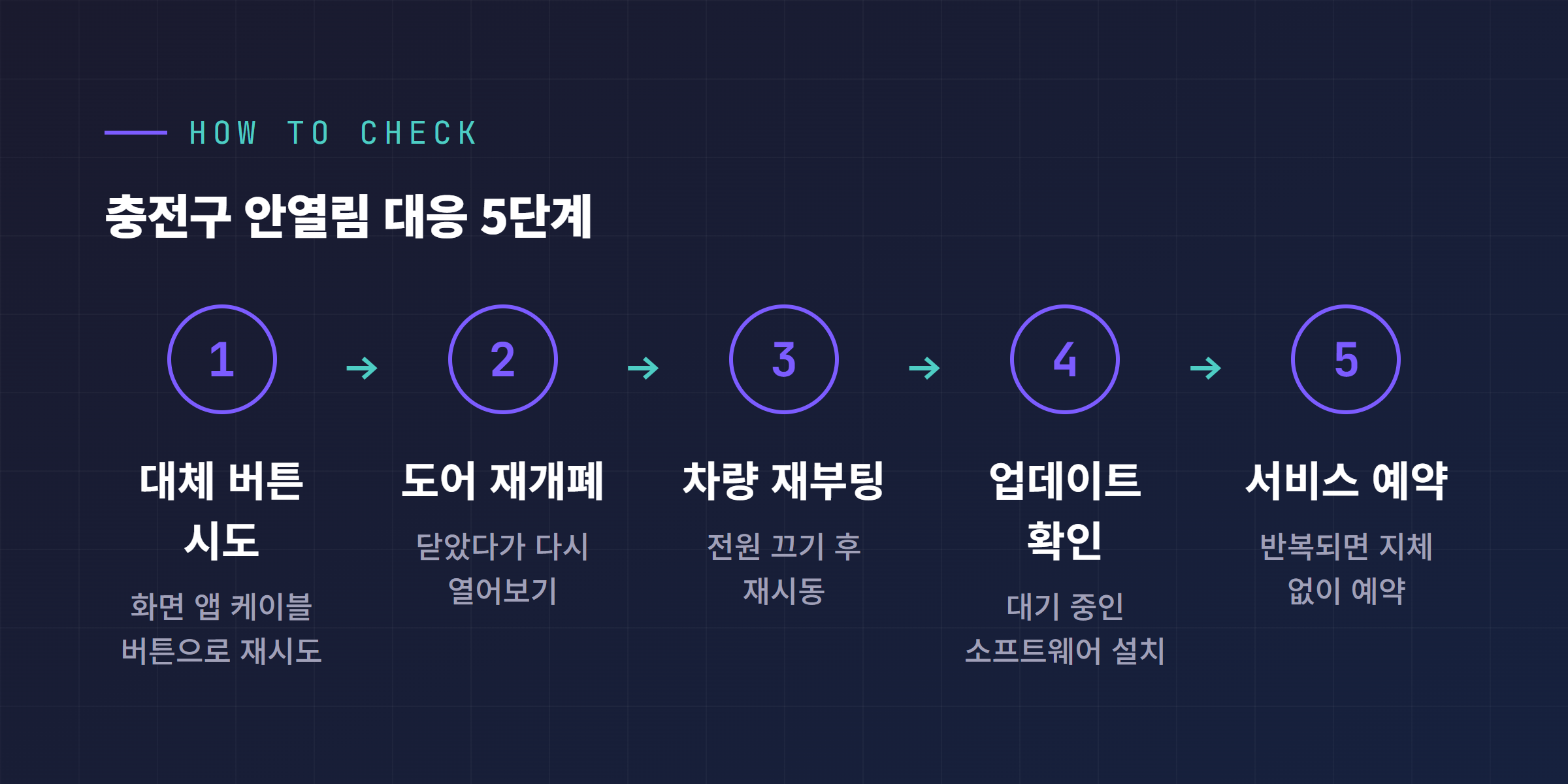 테슬라 충전구 안열림 대응 5단계 다이어그램