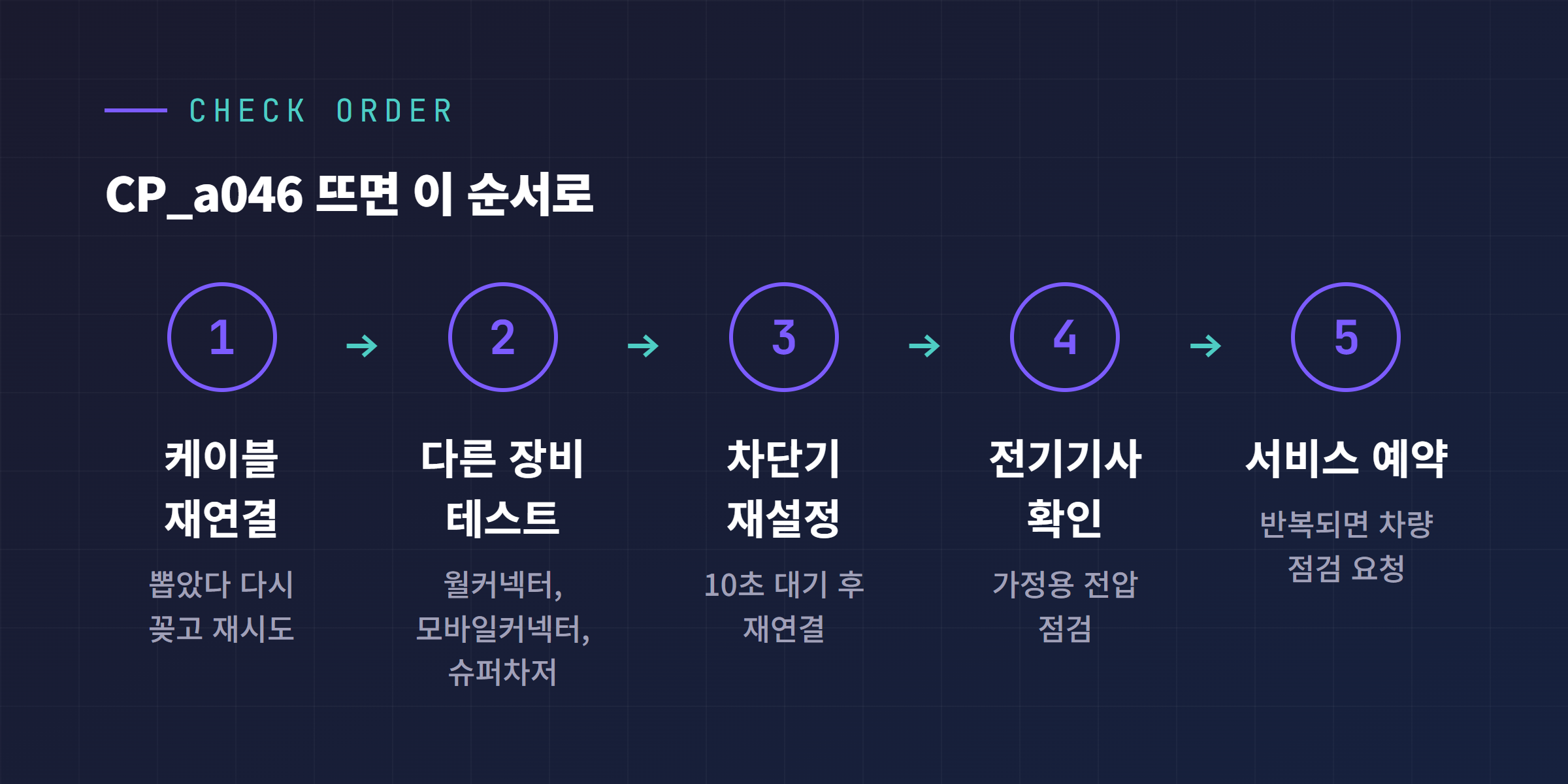 CP_a046 뜨면 확인할 점검 순서 5단계