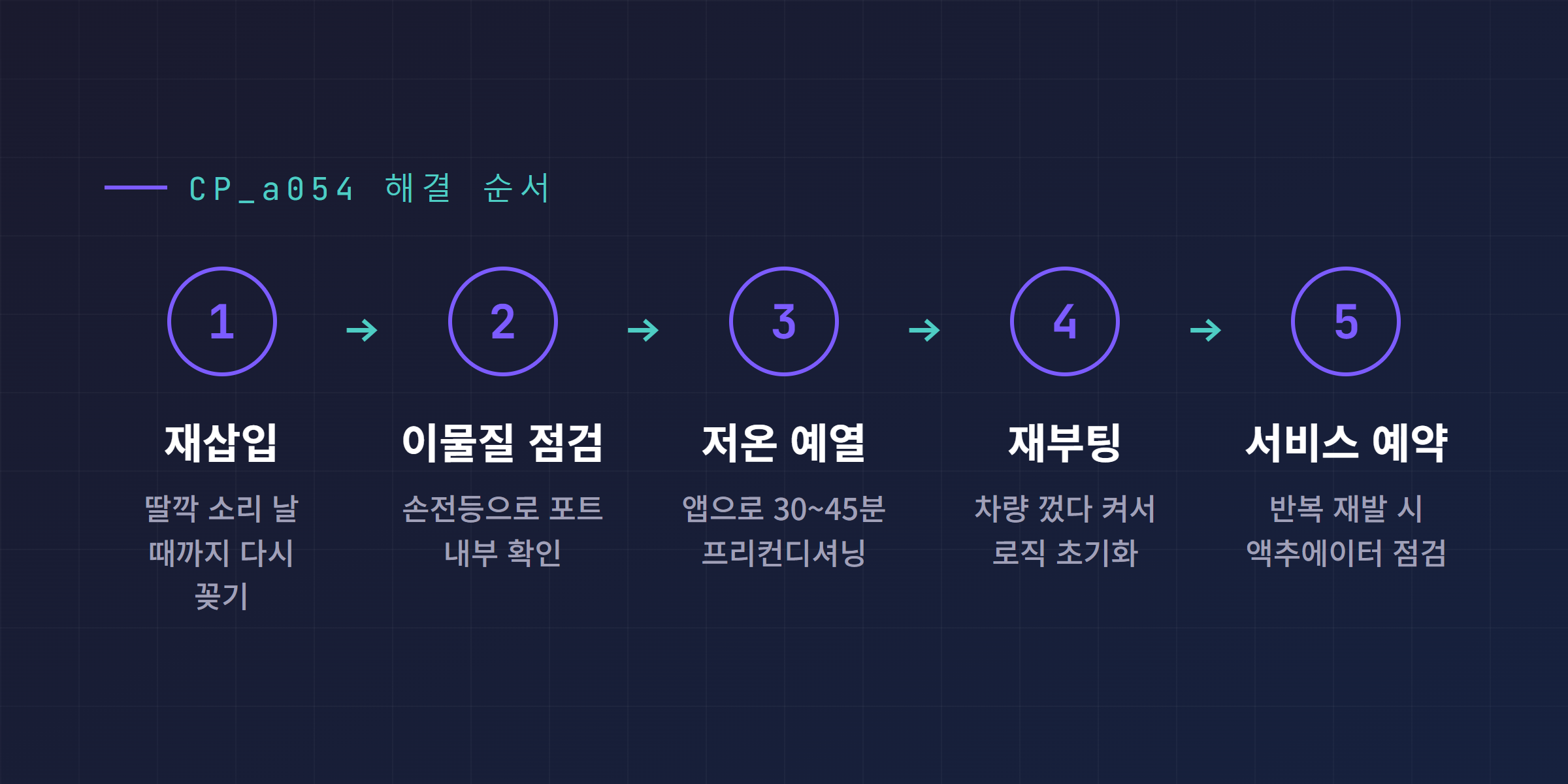 테슬라 충전 케이블 래치 문제 해결 5단계, 재삽입 이물질 점검 저온 예열 재부팅 서비스 예약