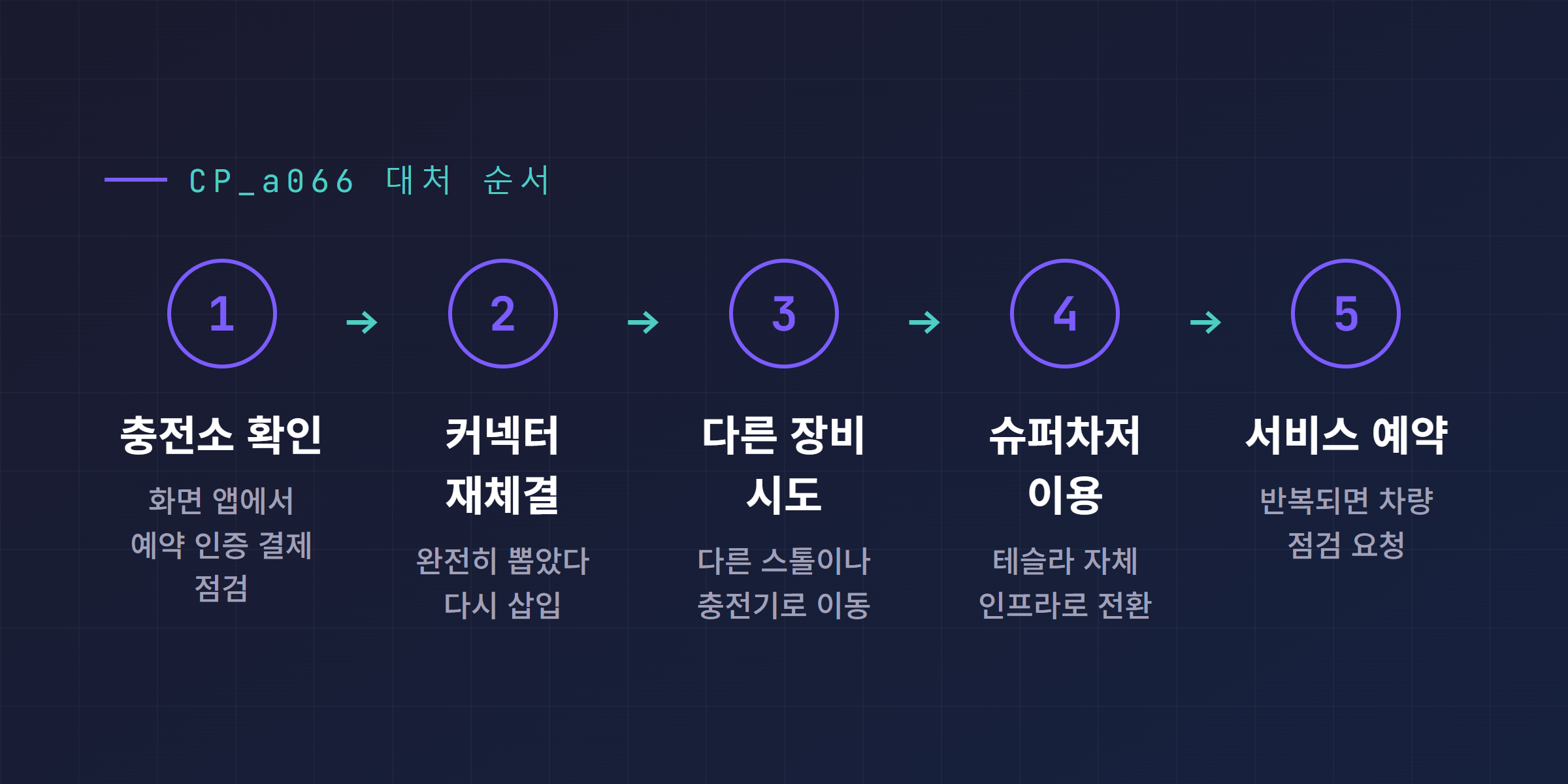 CP_a066 대처 방법 단계별 다이어그램