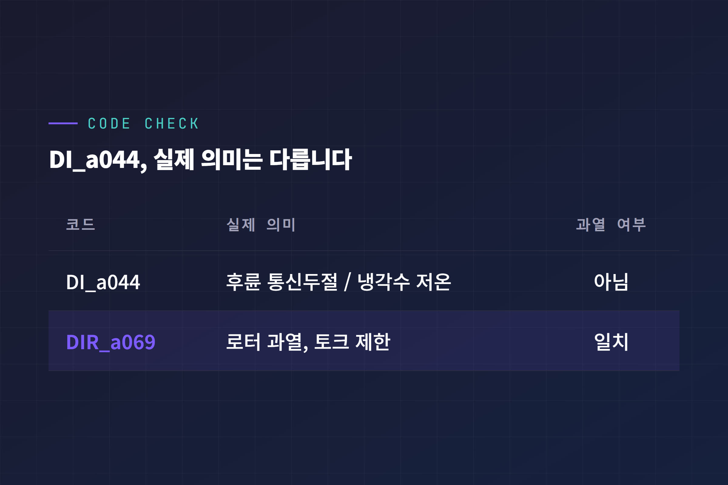 DI_a044로 알려진 코드와 실제 인버터 과열 코드 DIR_a069를 비교하는 표
