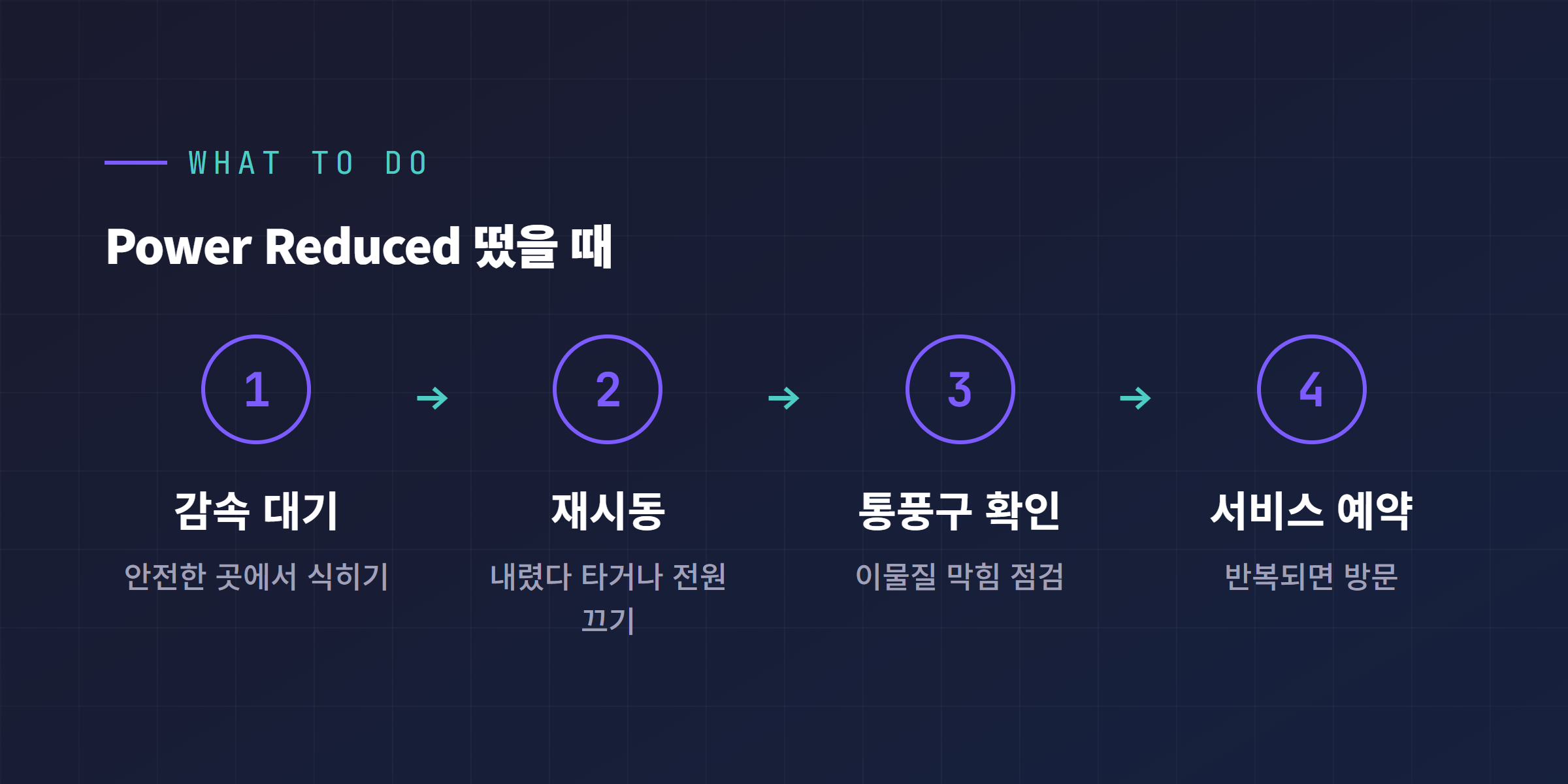 Power Reduced 발생 시 대응 순서 다이어그램, 감속 대기부터 서비스 예약까지 4단계