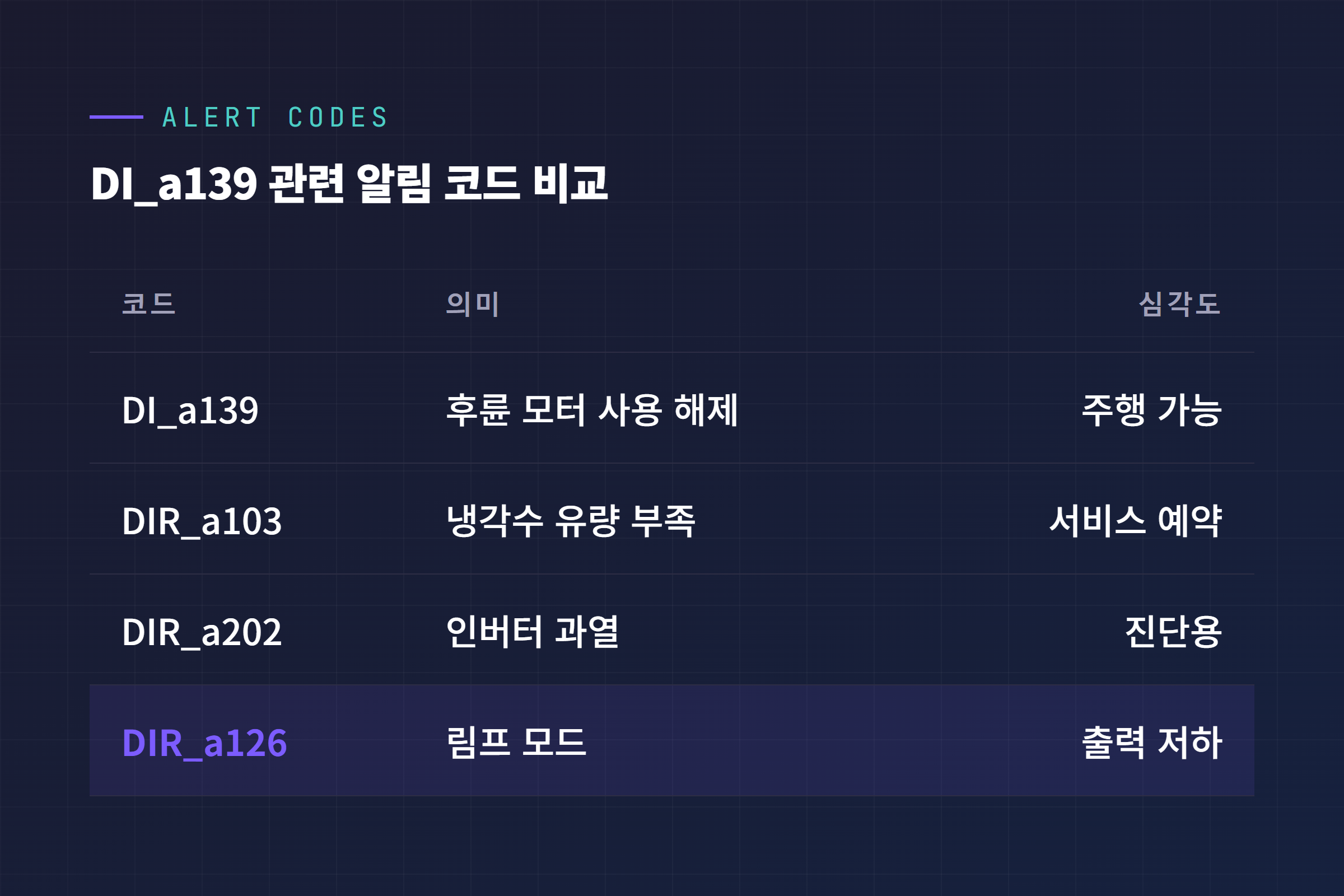 DI_a139 후륜 모터 관련 알림 코드 비교 표, 코드명 의미 심각도