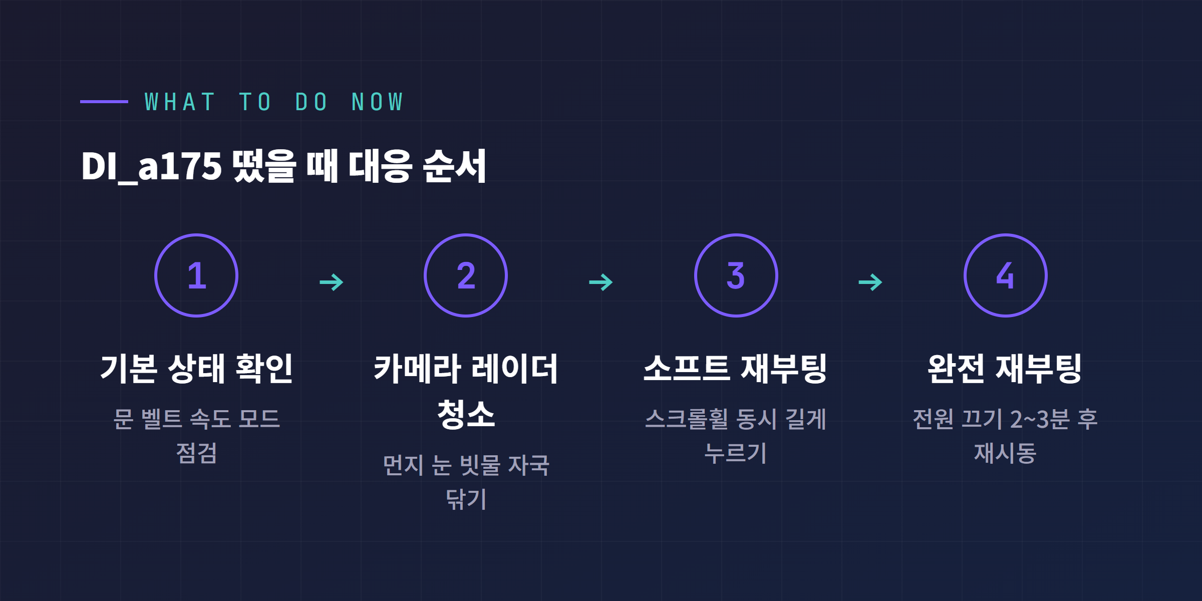 DI_a175 대응 순서, 문 벨트 속도 모드 확인, 카메라 레이더 청소, 소프트 재부팅, 완전 재부팅 4단계 다이어그램