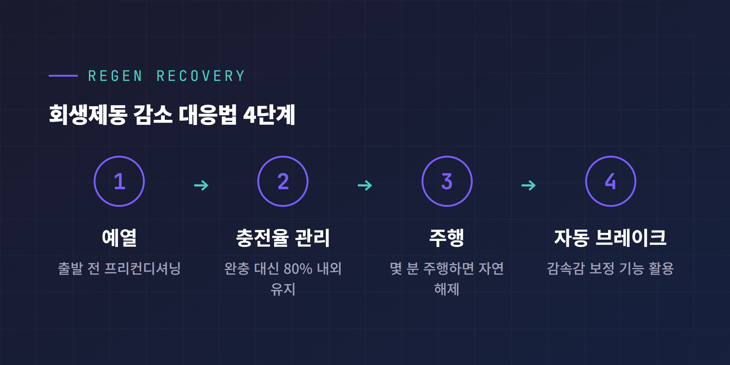 회생제동 감소 대응법 4단계, 예열 충전율 관리 주행 자동 브레이크