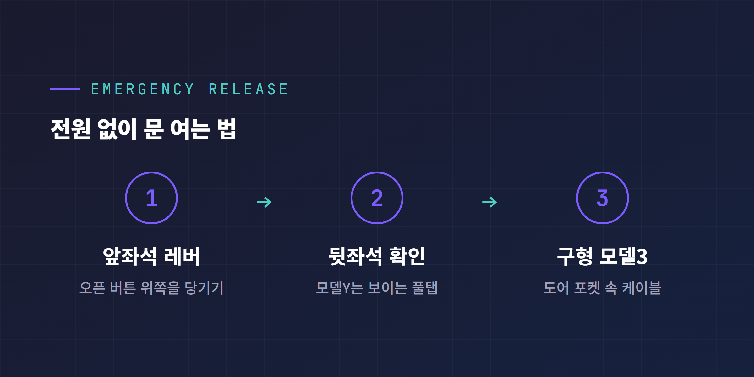 테슬라 앞좌석 뒷좌석 비상 도어 릴리스 사용법 3단계 다이어그램