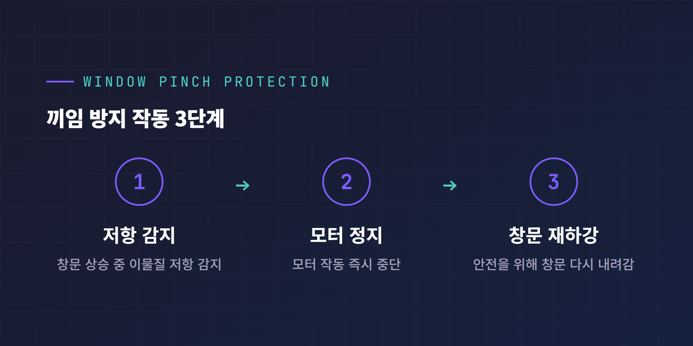 끼임 방지 시스템 작동 3단계, 저항 감지 모터 정지 창문 재하강
