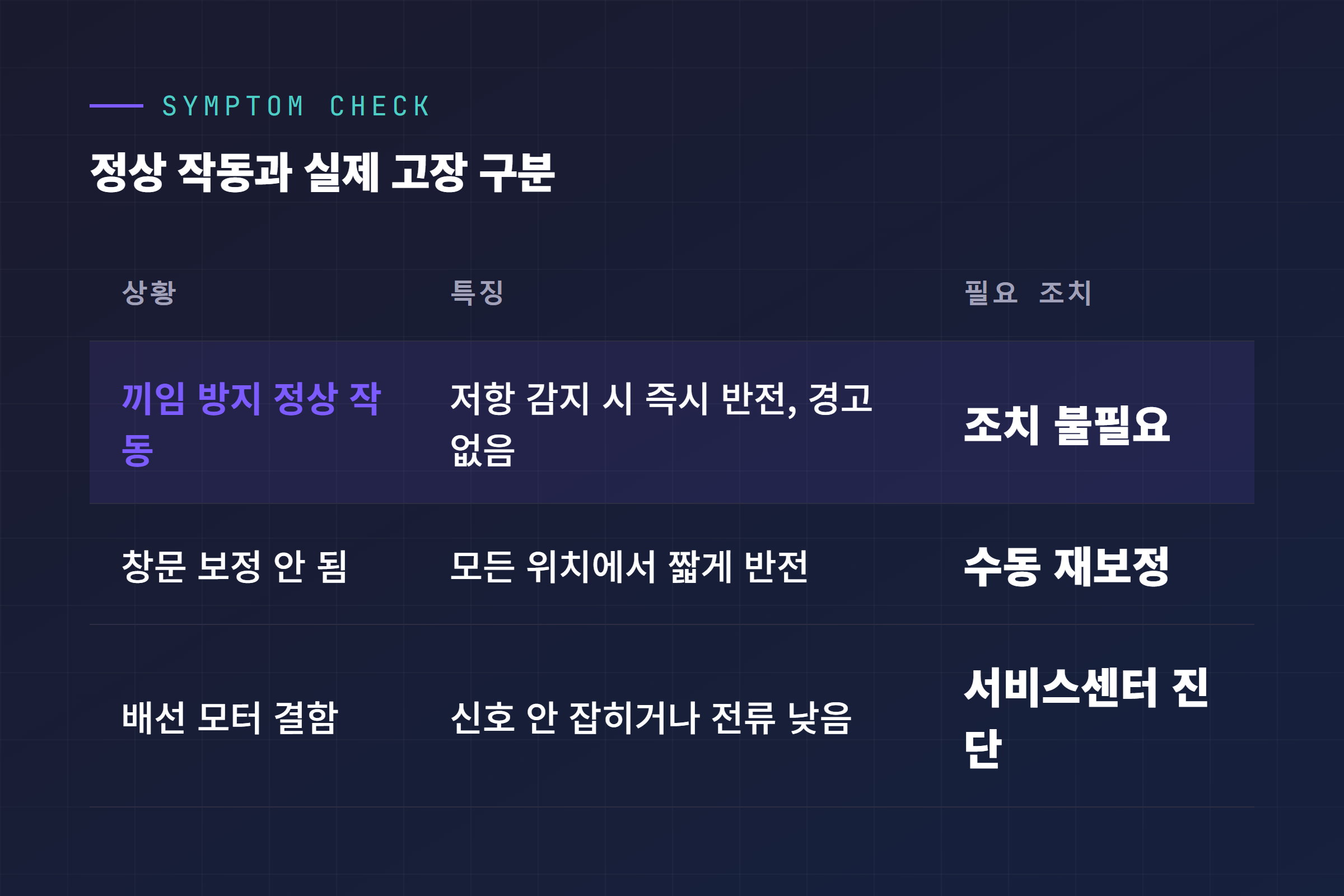 끼임 방지 정상작동 대 보정오류 대 배선결함 비교 표