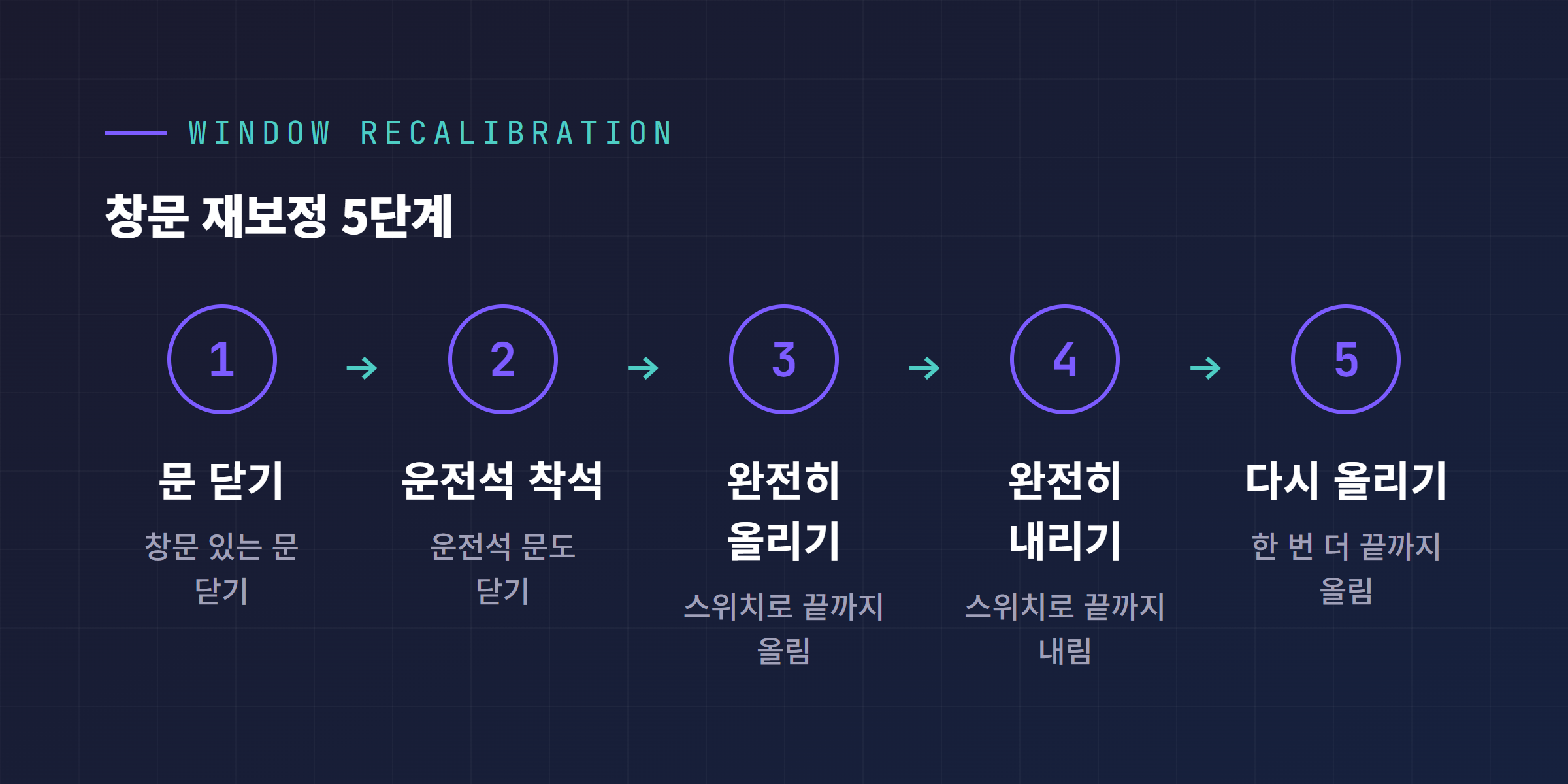 테슬라 창문 재보정 5단계 절차